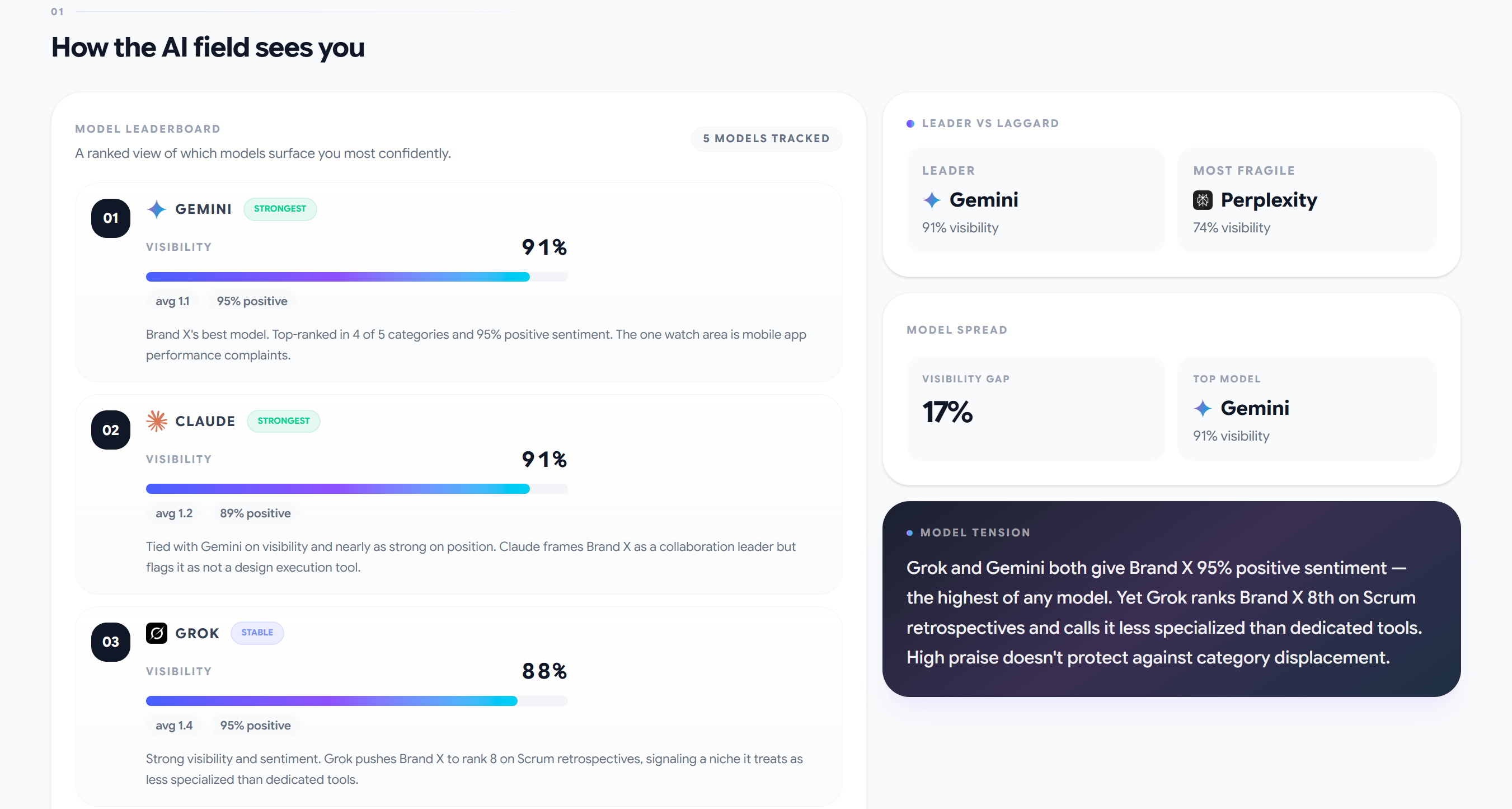 Model Leaderboard with Model Tension card: Grok and Gemini both give Brand X 95% positive sentiment, yet Grok ranks Brand X 8th on Scrum retrospectives — high praise doesn't protect against category displacement