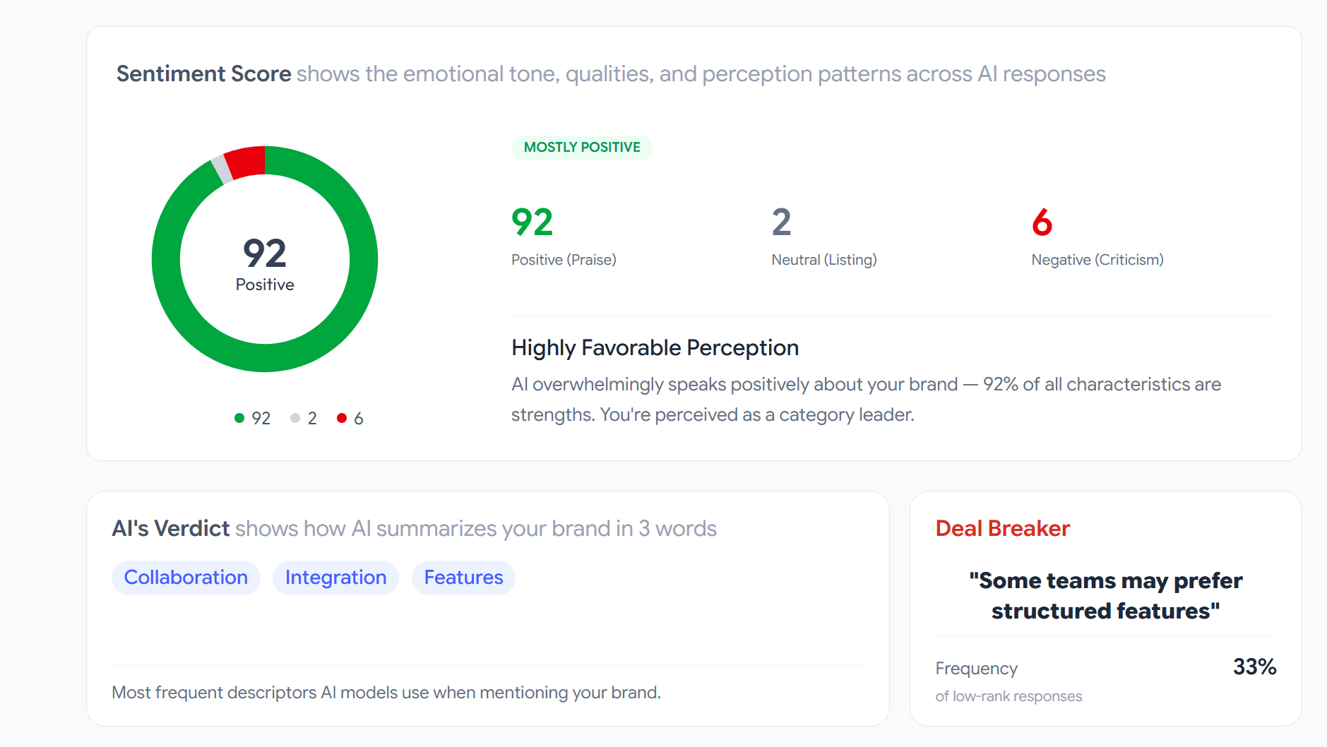 Sentiment Score breakdown: 92 positive perception with a Deal Breaker card showing 'Some teams may prefer structured features' eating 33% of low-rank responses