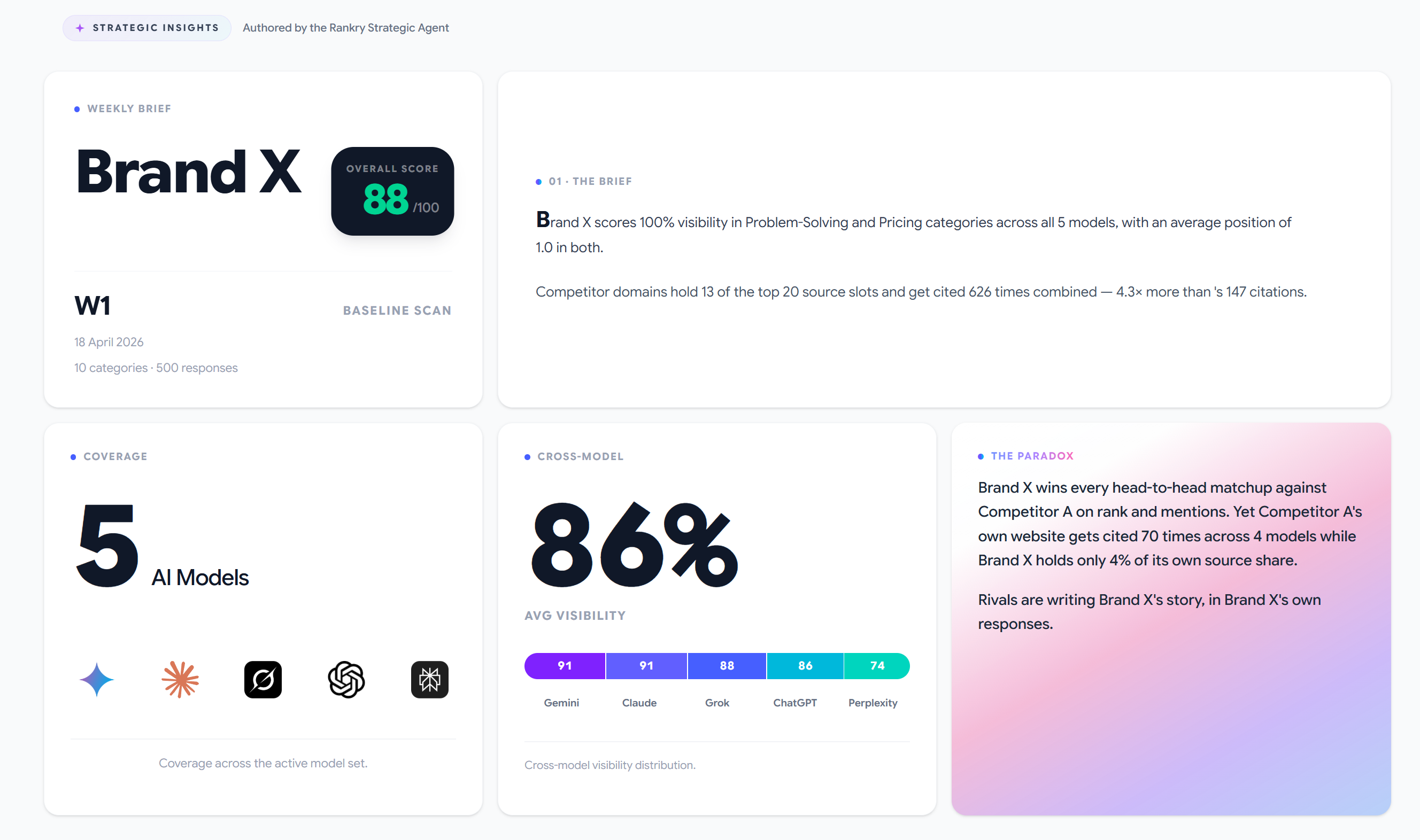 Strategic Insights dashboard: Brand X scores 88/100 overall but the Paradox card reveals competitor domains hold 13 of top 20 source slots — rivals are writing Brand X's story
