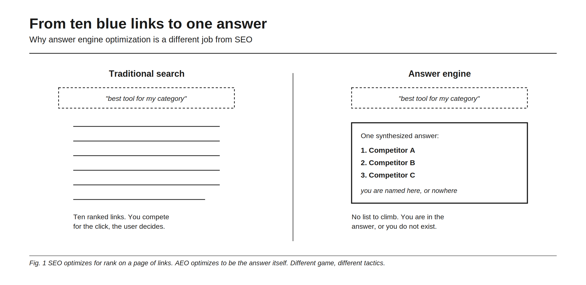 From ten blue links to one answer. In traditional search the engine returns ten ranked links and you compete for the click. In an answer engine the same question returns one synthesized answer naming a few brands, so you are named in the answer or you do not exist. SEO optimizes for rank on a page of links; AEO optimizes to be the answer itself.