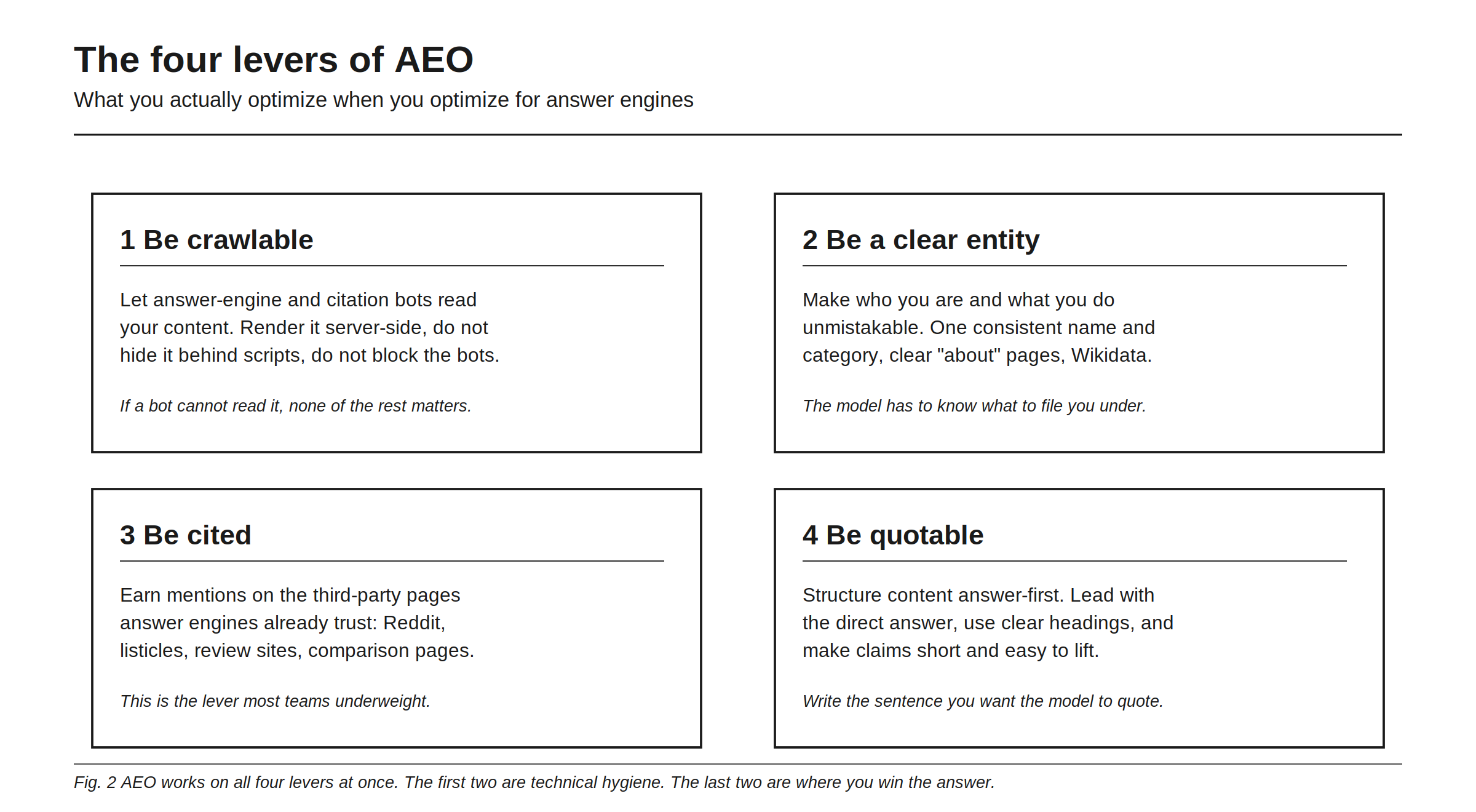 The four levers of AEO. Be crawlable: let answer-engine and citation bots read your content, render it server-side, and do not block the bots; if a bot cannot read it, nothing else matters. Be a clear entity: one consistent name and category, clear about pages, a Wikidata entry, so the model knows what to file you under. Be cited: earn mentions on the third-party pages answer engines already trust, the lever most teams underweight. Be quotable: structure content answer-first with clear headings and short, liftable claims. The first two are technical hygiene; the last two are where you win the answer.