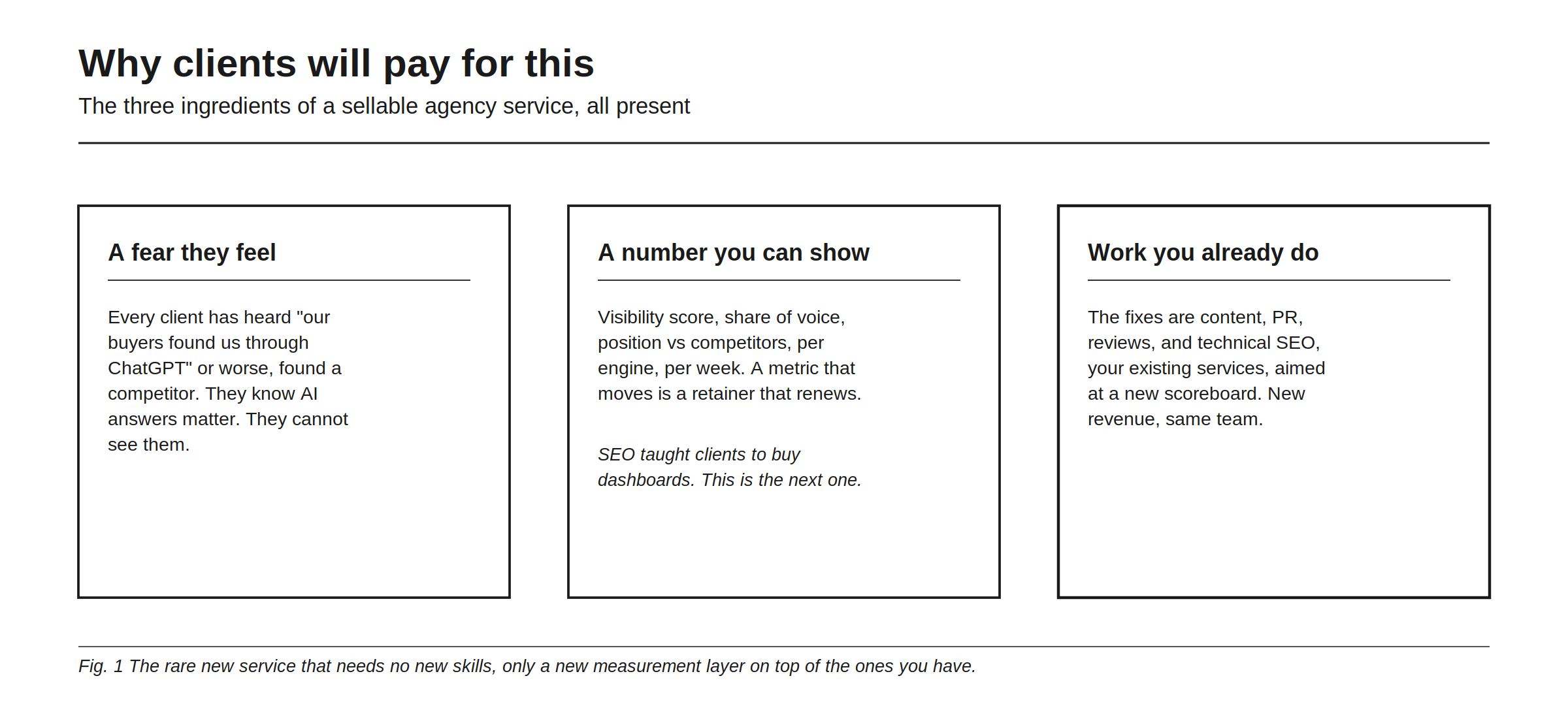 Why clients will pay for this: the three ingredients of a sellable agency service, all present. A fear they feel: every client has heard our buyers found us through ChatGPT, or worse, found a competitor; they know AI answers matter and they cannot see them. A number you can show: visibility score, share of voice, position vs competitors, per engine, per week; a metric that moves is a retainer that renews; SEO taught clients to buy dashboards, this is the next one. Work you already do: the fixes are content, PR, reviews, and technical SEO, your existing services aimed at a new scoreboard; new revenue, same team.
