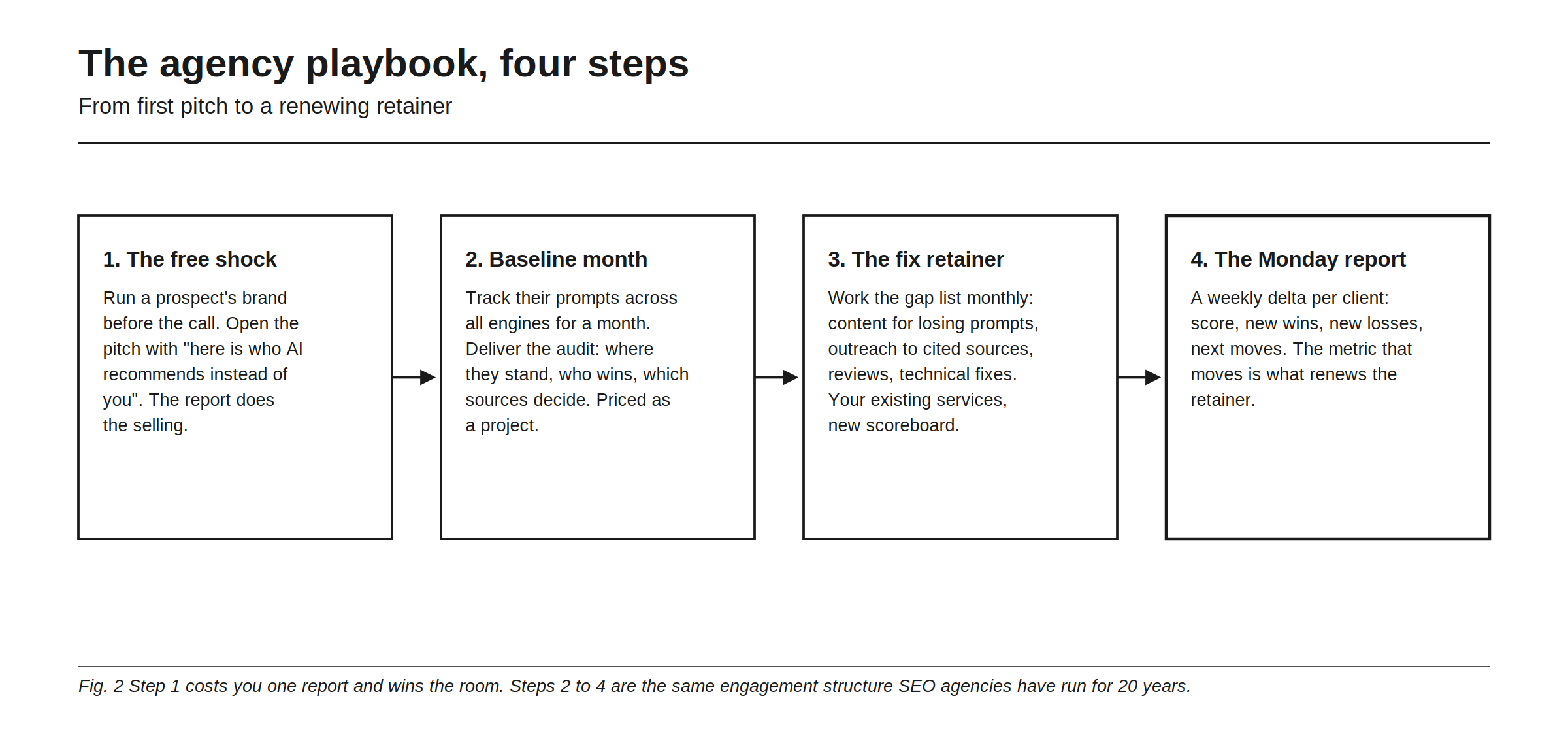The agency playbook in four steps, from first pitch to a renewing retainer. 1. The free shock: run a prospect's brand before the call, open the pitch with here is who AI recommends instead of you, the report does the selling. 2. Baseline month: track their prompts across all engines for a month, deliver the audit, where they stand, who wins, which sources decide, priced as a project. 3. The fix retainer: work the gap list monthly, content for losing prompts, outreach to cited sources, reviews, technical fixes, your existing services, new scoreboard. 4. The Monday report: a weekly delta per client, score, new wins, new losses, next moves, the metric that moves is what renews the retainer. Step 1 costs you one report and wins the room. Steps 2 to 4 are the same engagement structure SEO agencies have run for 20 years.