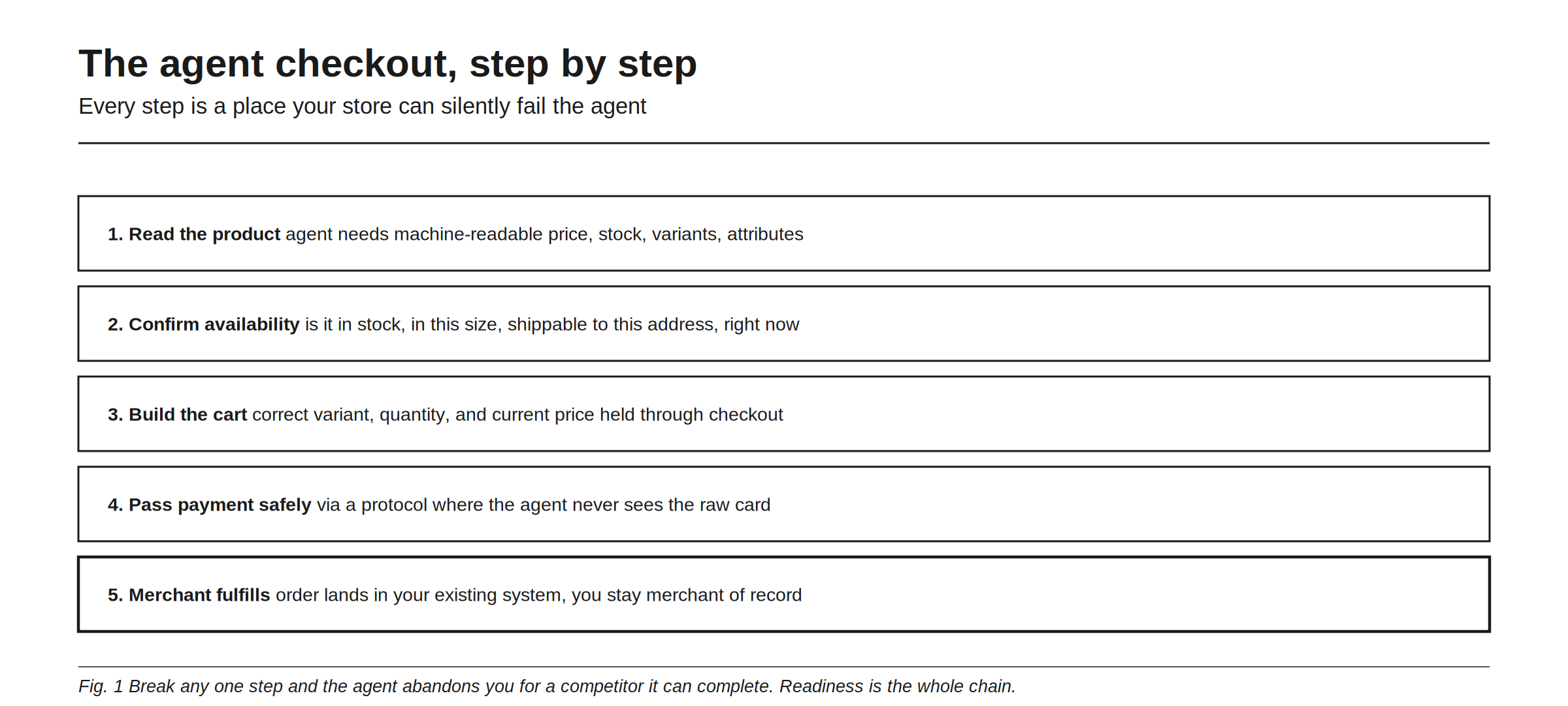 The agent checkout step by step, where every step is a place your store can silently fail the agent. One, read the product: the agent needs machine-readable price, stock, variants, and attributes. Two, confirm availability: is it in stock, in this size, shippable to this address, right now. Three, build the cart: correct variant, quantity, and current price held through checkout. Four, pass payment safely, via a protocol where the agent never sees the raw card. Five, the merchant fulfills: the order lands in your existing system and you stay merchant of record. Break any one step and the agent abandons you for a competitor it can complete, which is why readiness is the whole chain.
