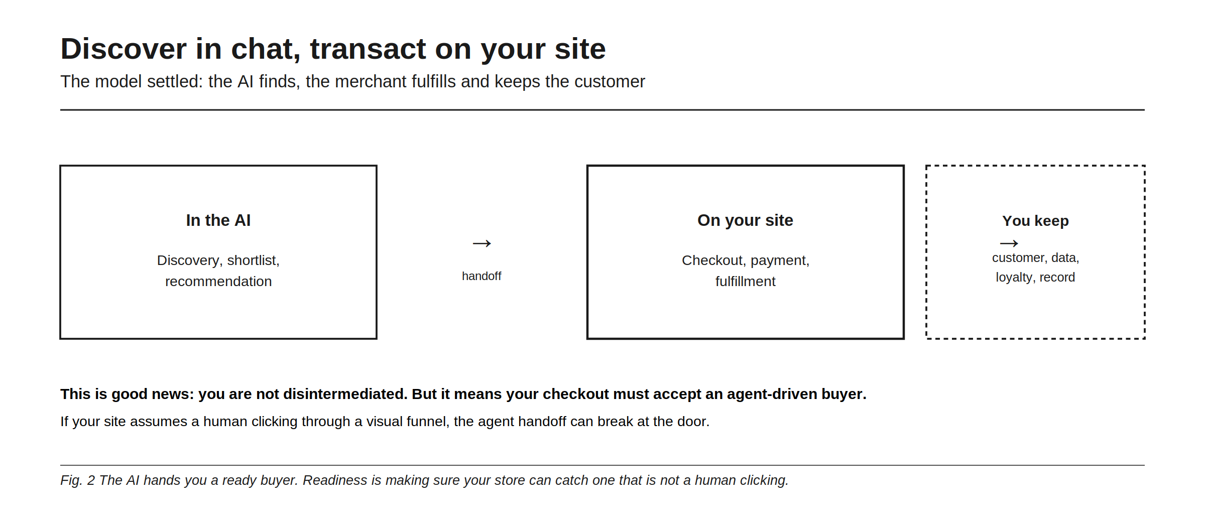 Discover in chat, transact on your site, the model the industry settled on: the AI finds and the merchant fulfills and keeps the customer. In the AI sits discovery, the shortlist, and the recommendation; then comes the handoff; on your site sits checkout, payment, and fulfillment, and you keep the customer, the data, the loyalty, and the merchant-of-record position. The figure frames this as good news, because you are not disintermediated, but it means your checkout must accept an agent-driven buyer: if your site assumes a human clicking through a visual funnel, the handoff can break at the door.