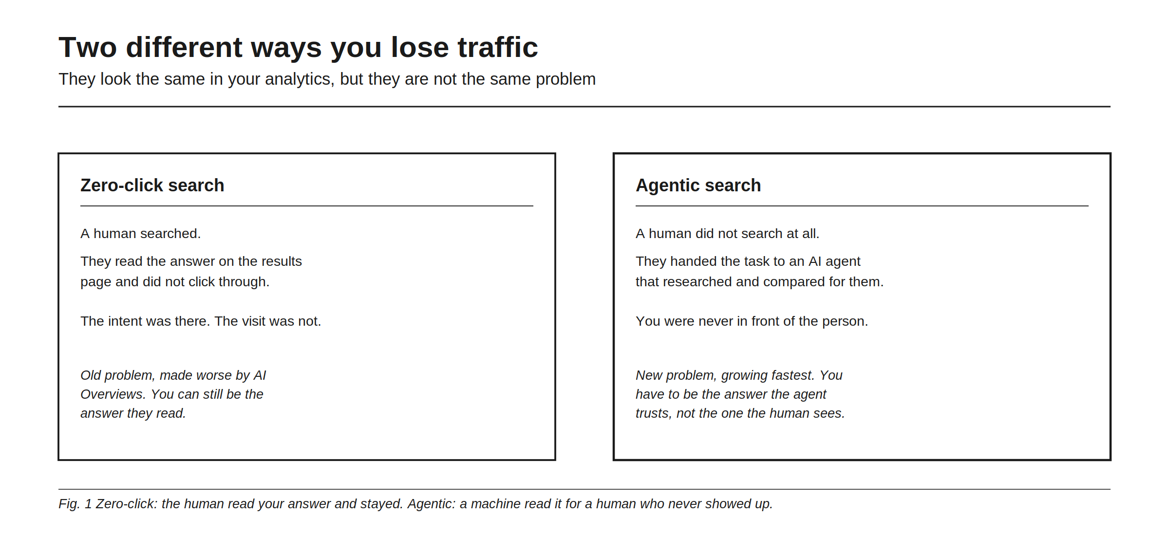 Two different ways you lose traffic, set side by side because they look the same in analytics and are not the same problem. Zero-click search: a human searched, read the answer on the results page, and did not click through, so the intent was there but the visit was not; an old problem made worse by AI Overviews, where you can still be the answer they read. Agentic search: a human did not search at all, they handed the task to an AI agent that researched and compared for them, so you were never in front of the person; a new problem, growing fastest, where you have to be the answer the agent trusts rather than the one the human sees.