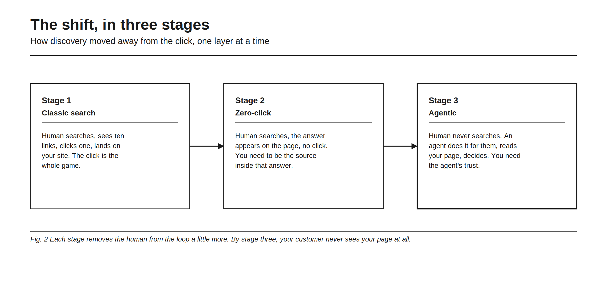 The shift in three stages, showing how discovery moved away from the click one layer at a time. Stage one, classic search: a human searches, sees ten links, clicks one, and lands on your site, so the click is the whole game. Stage two, zero-click: the human searches, the answer appears on the page, no click happens, and you need to be the source inside that answer. Stage three, agentic: the human never searches, an agent does it for them, reads your page and decides, so you need the agent's trust. Each stage removes the human from the loop a little more, and by stage three your customer never sees your page at all.