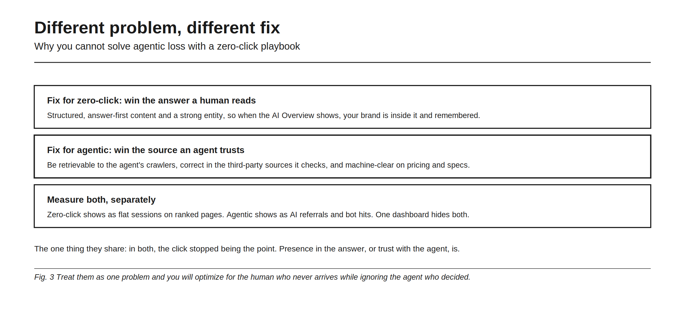 Different problem, different fix, explaining why a zero-click playbook cannot solve agentic loss. The fix for zero-click is winning the answer a human reads: structured, answer-first content and a strong entity, so when the AI Overview shows, your brand is inside it and remembered. The fix for agentic is winning the source an agent trusts: being retrievable to the agent's crawlers, correct in the third-party sources it checks, and machine-clear on pricing and specs. And measure both separately, because zero-click shows up as flat sessions on ranked pages while agentic shows up as AI referrals and bot hits, and one dashboard hides both. What they share is that the click stopped being the point.