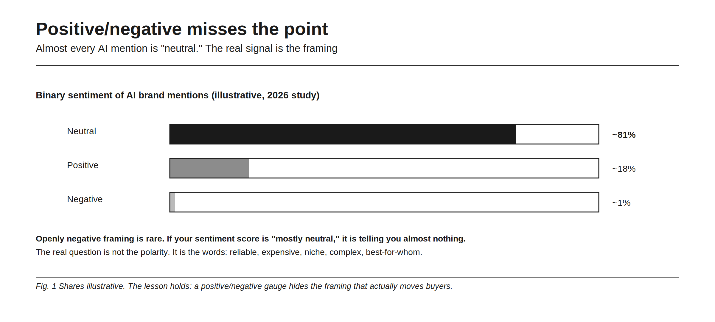 Positive versus negative misses the point, because almost every AI brand mention is neutral. In an illustrative 2026 split, about 81% of mentions are neutral, about 18% positive, and roughly 1% negative. Openly negative framing is rare, so a sentiment score that reads mostly neutral is telling you almost nothing. The real question is not the polarity but the words themselves: reliable, expensive, niche, complex, best-for-whom. The figure marks the shares as illustrative while the lesson holds, that a positive-negative gauge hides the framing that actually moves buyers.