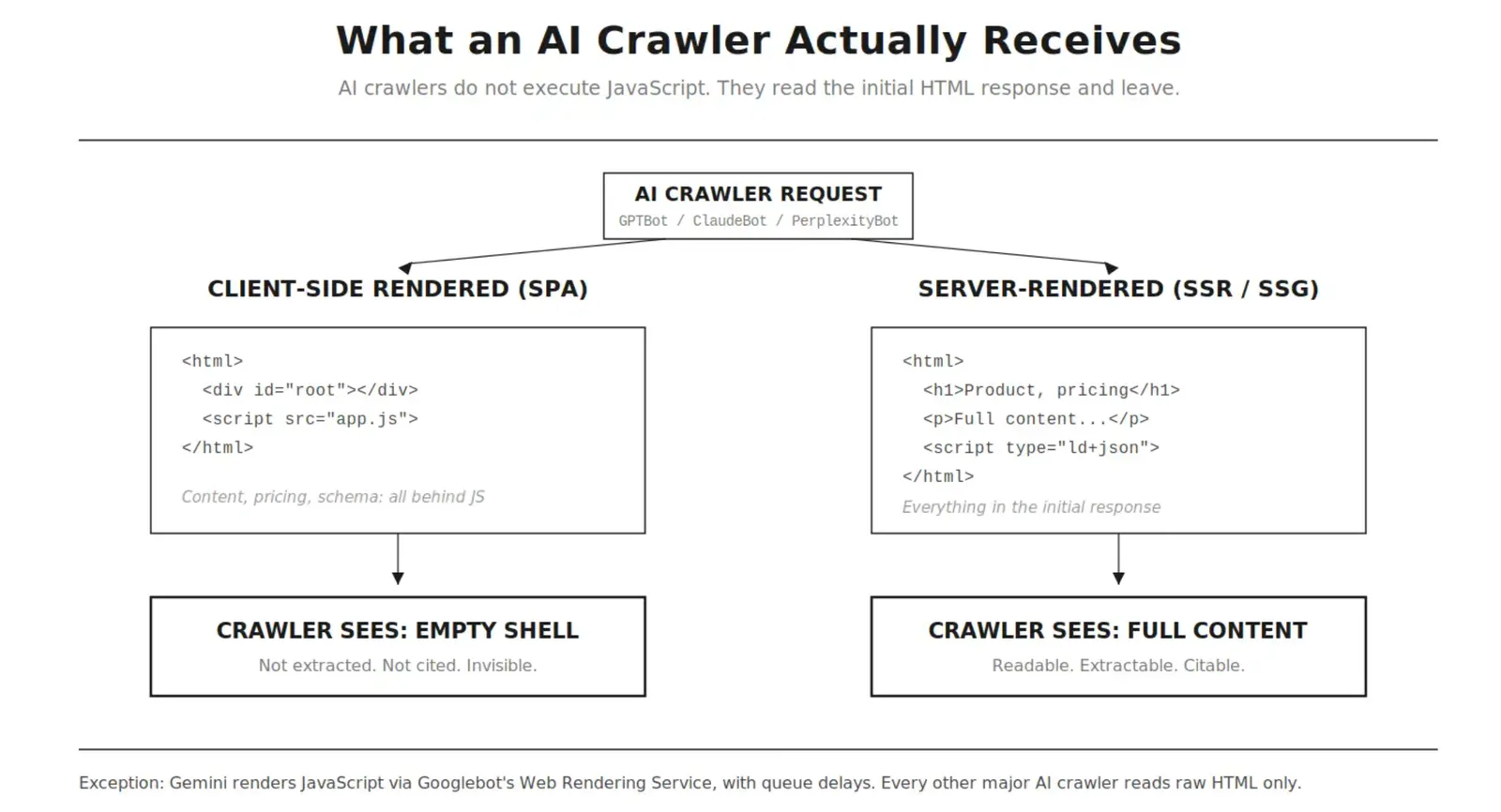 What an AI crawler actually receives: a GPTBot, ClaudeBot, or PerplexityBot request to a client-side rendered SPA gets an empty HTML shell with a root div and a script tag, so the crawler sees nothing to extract or cite; the same request to a server-rendered SSR or SSG page gets the full content and JSON-LD in the initial response. Exception: Gemini renders JavaScript via Googlebot's Web Rendering Service.