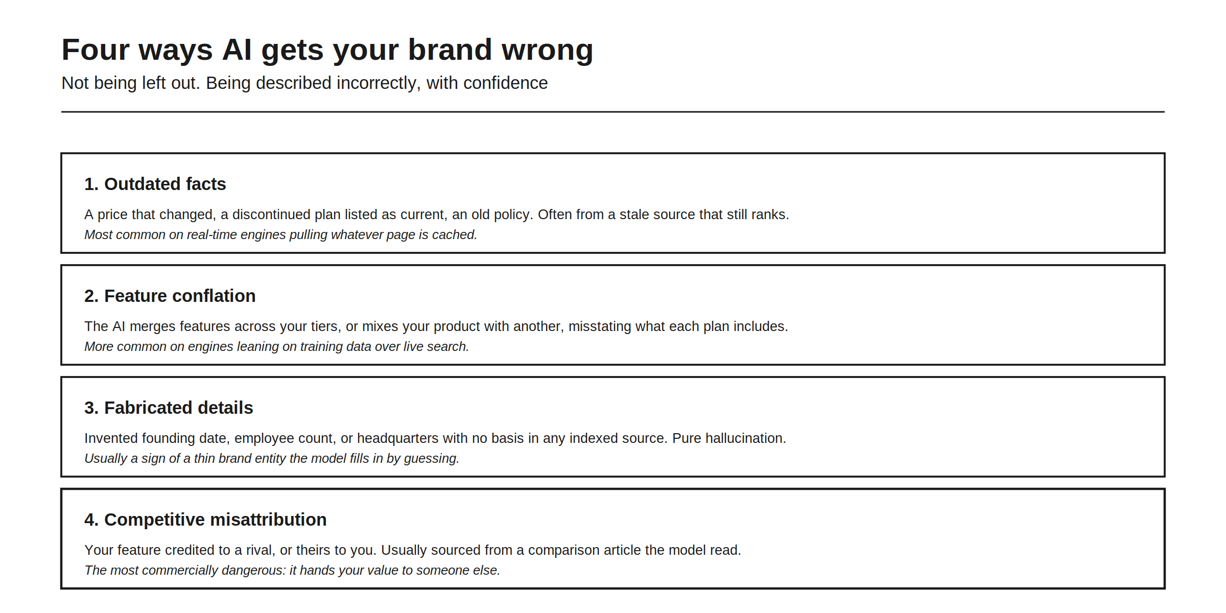 Four ways AI gets your brand wrong, which is not being left out but being described incorrectly, with confidence. One, outdated facts: a price that changed, a discontinued plan listed as current, an old policy, usually from a stale source that still ranks, and most common on real-time engines pulling whatever page is cached. Two, feature conflation: the AI merges features across your tiers, or mixes your product with another, misstating what each plan includes, which is more common on engines leaning on training data. Three, fabricated details: an invented founding date, employee count, or headquarters with no basis in any indexed source, usually a sign of a thin brand entity the model fills in by guessing. Four, competitive misattribution: your feature credited to a rival or theirs to you, usually from a comparison article, and the most commercially dangerous of the four because it hands your value to someone else.