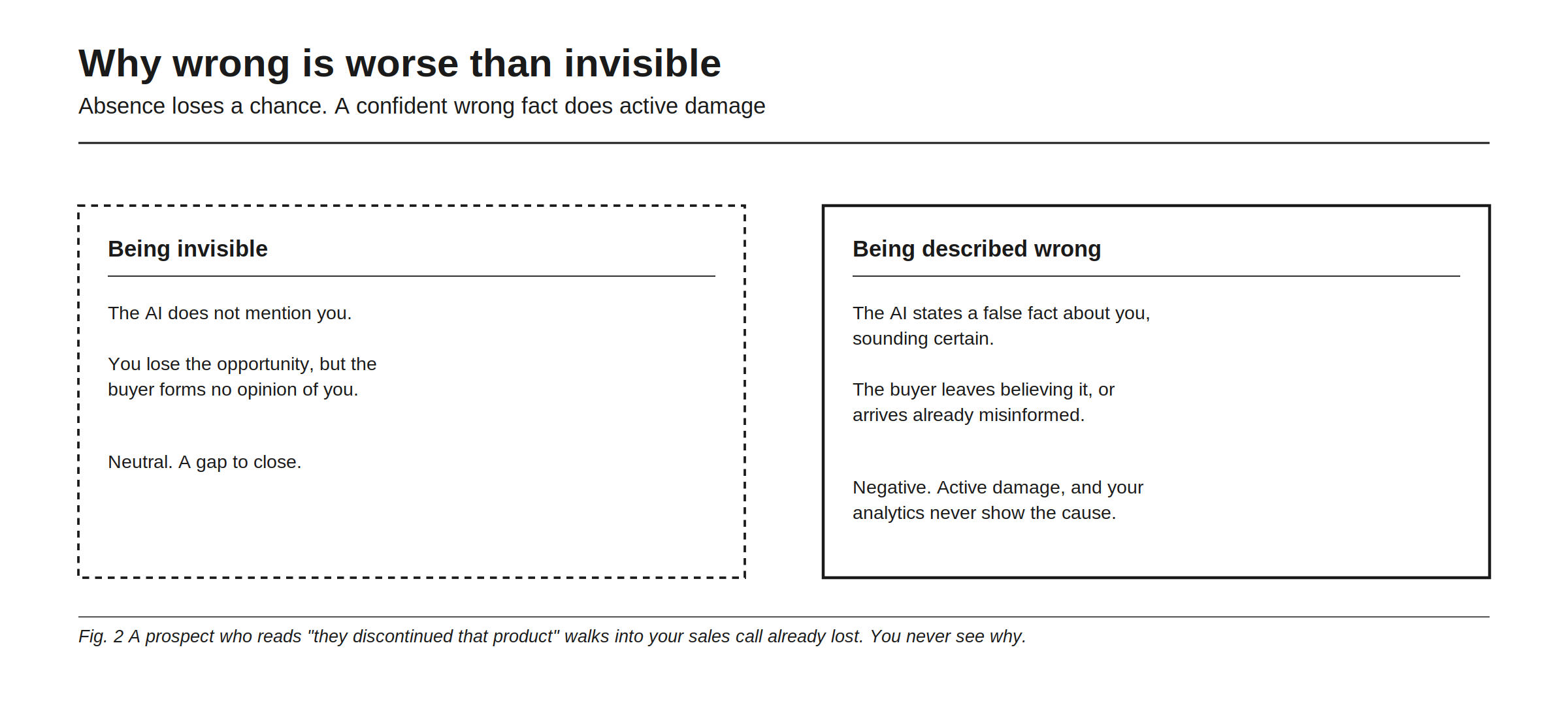 Why being described wrong is worse than being invisible. Being invisible means the AI does not mention you: you lose the opportunity, but the buyer forms no opinion, so it is neutral, a gap to close. Being described wrong means the AI states a false fact about you while sounding certain, so the buyer either leaves believing it or arrives already misinformed, which is negative, active damage, and your analytics never show the cause. The figure makes it concrete: a prospect who reads that you discontinued a product walks into your sales call already lost, and you never see why.