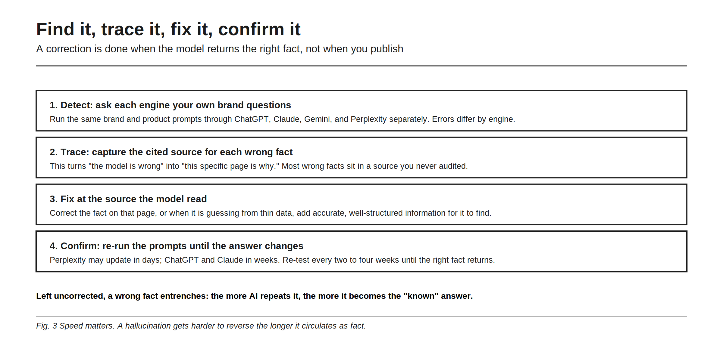 Find it, trace it, fix it, confirm it, a four-step correction loop that is only done when the model returns the right fact, not when you publish. First, detect: run the same brand and product prompts through ChatGPT, Claude, Gemini, and Perplexity separately, because the errors differ by engine. Second, trace: capture the cited source behind each wrong fact, which turns the model is wrong into this specific page is why. Third, fix at the source the model read, correcting the fact on that page, or adding accurate, well-structured information when the model is guessing from thin data. Fourth, confirm by re-running the prompts until the answer changes, since Perplexity may update in days while ChatGPT and Claude take weeks. Left uncorrected, a wrong fact entrenches as the known answer.