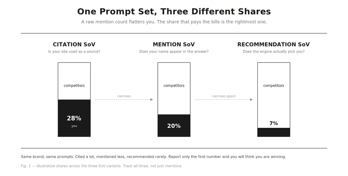 One prompt set, three different shares: a raw mention count flatters you, and the share that pays the bills is the rightmost one. Citation SoV asks whether your site is used as a source, where the example brand holds 28%. Mention SoV asks whether your name appears in the answer, where the share narrows to 20%. Recommendation SoV asks whether the engine actually picks you, where it narrows again to 7%. Same brand, same prompts: cited a lot, mentioned less, recommended rarely. Report only the first number and you will think you are winning.
