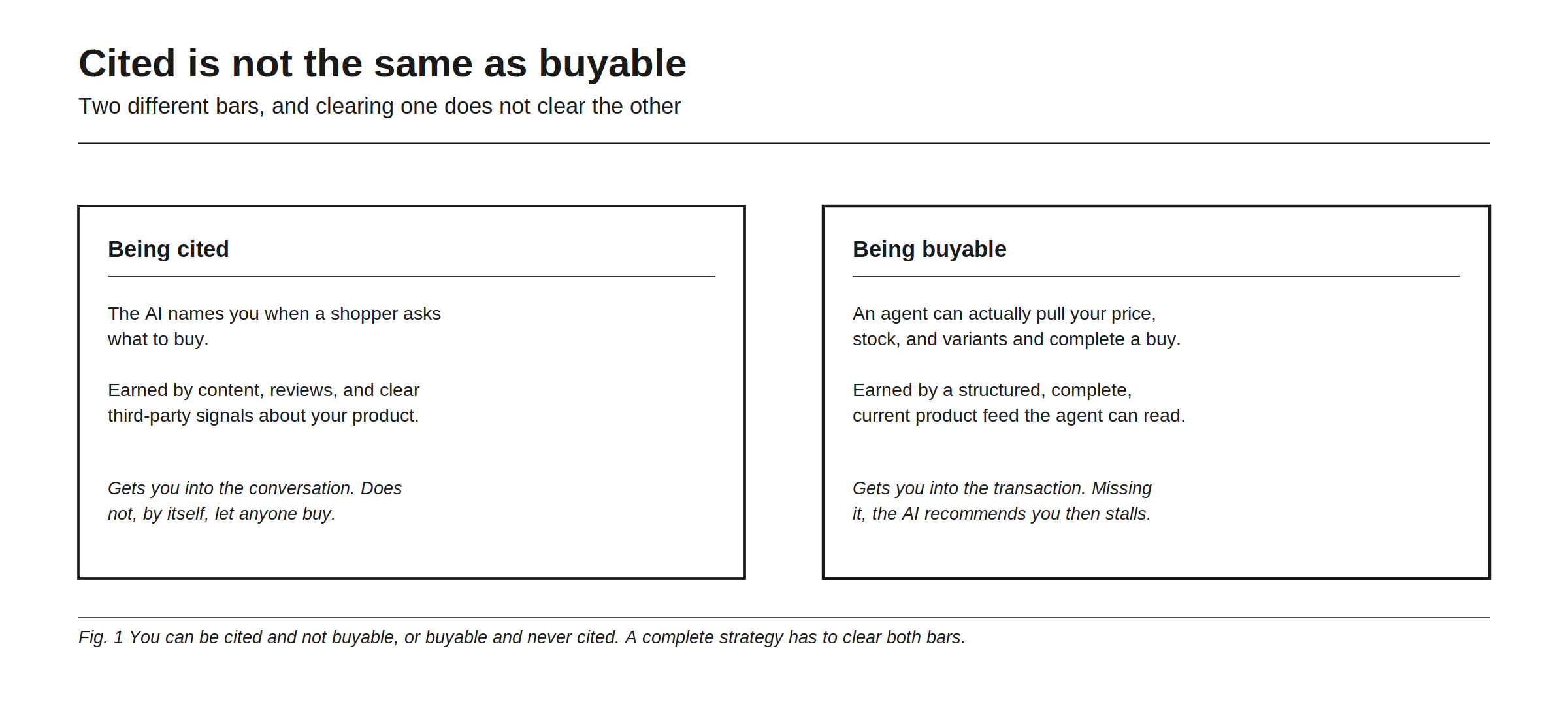 Cited is not the same as buyable, two different bars where clearing one does not clear the other. Being cited means the AI names you when a shopper asks what to buy; it is earned by content, reviews, and clear third-party signals about your product, and it gets you into the conversation without letting anyone buy. Being buyable means an agent can actually pull your price, stock, and variants and complete a purchase; it is earned by a structured, complete, current product feed the agent can read, and it gets you into the transaction. The figure's point: you can be cited and not buyable, or buyable and never cited, so a complete strategy has to clear both bars.
