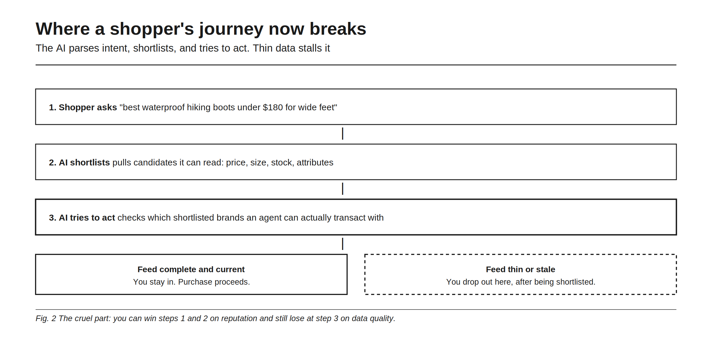 Where a shopper's journey now breaks, in three steps. First the shopper asks something specific, such as the best waterproof hiking boots under $180 for wide feet. Second the AI shortlists, pulling the candidates it can read on price, size, stock, and attributes. Third the AI tries to act, checking which shortlisted brands an agent can actually transact with: with a complete and current feed you stay in and the purchase proceeds, while a thin or stale feed drops you out at this point, after you were already shortlisted. The cruel part the figure names: you can win the first two steps on reputation and still lose the third on data quality.