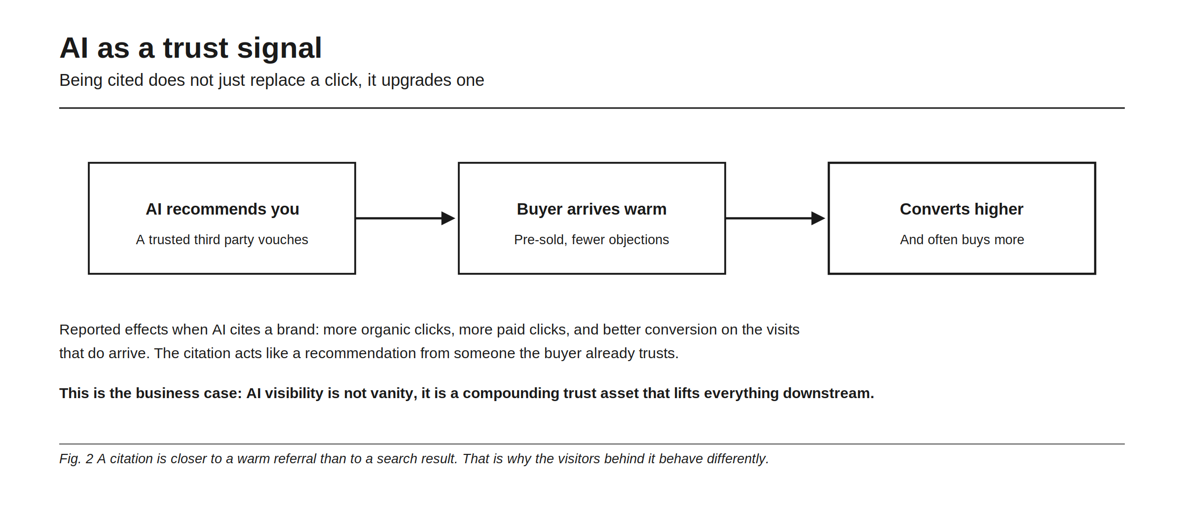 AI as a trust signal, shown as a three-step chain: the AI recommends you, where a trusted third party vouches for you; the buyer arrives warm, pre-sold and with fewer objections; and they convert higher, often buying more. The reported effects when AI cites a brand are more organic clicks, more paid clicks, and better conversion on the visits that do arrive, because the citation acts like a recommendation from someone the buyer already trusts. The figure states the business case plainly: AI visibility is not vanity, it is a compounding trust asset that lifts everything downstream, and a citation is closer to a warm referral than to a search result.