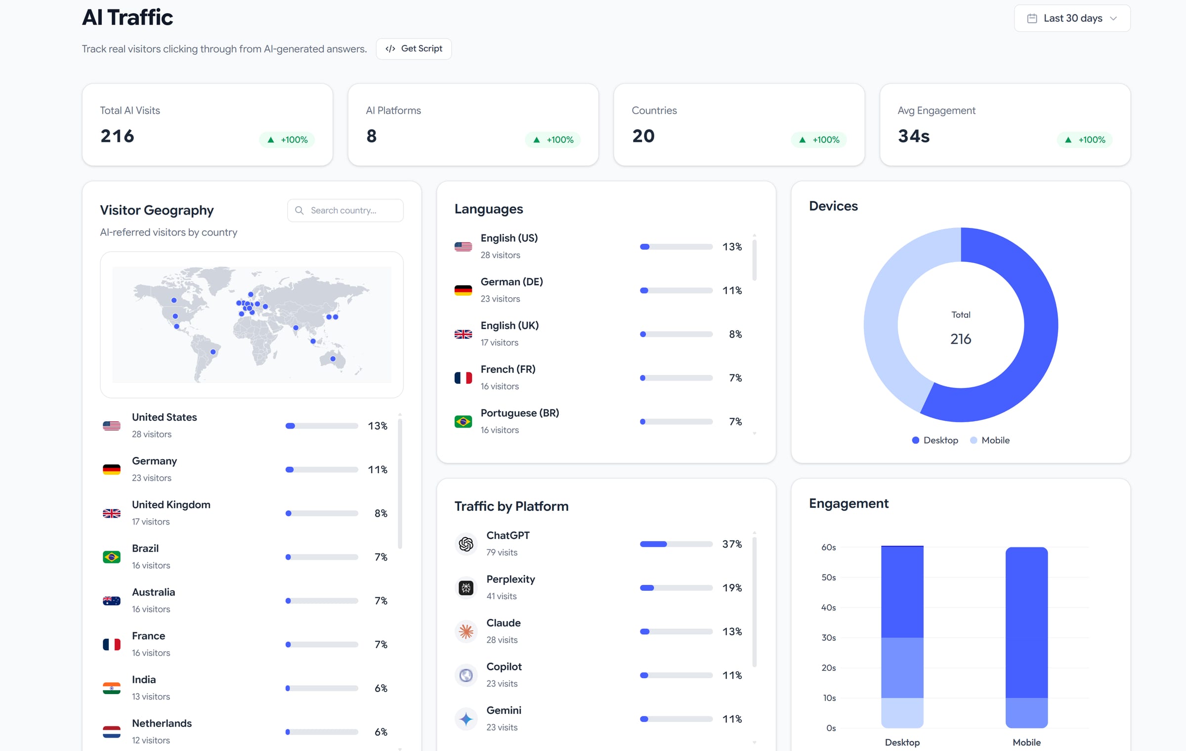The Rankry AI Traffic dashboard for a live site over the last 30 days. The top row summarizes the period: 216 total AI visits, 8 AI platforms detected, 20 countries, and 34 seconds average engagement, each with its change against the previous period. Visitor Geography maps AI-referred visitors by country, with the United States at 13%, Germany 11%, the United Kingdom 8%, then Brazil, Australia, France, India, and the Netherlands. A Languages panel ranks the languages those visitors browse in: English (US) 13%, German 11%, English (UK) 8%, French 7%, Portuguese (BR) 7%. Traffic by Platform breaks the same visits down per engine: ChatGPT 79 visits at 37%, Perplexity 41 at 19%, Claude 28 at 13%, Copilot 23 at 11%, Gemini 23 at 11%. A Devices donut splits the 216 visits between desktop and mobile, and an Engagement chart shows the time-on-page distribution for each. The Get Script button in the header opens the install snippet.