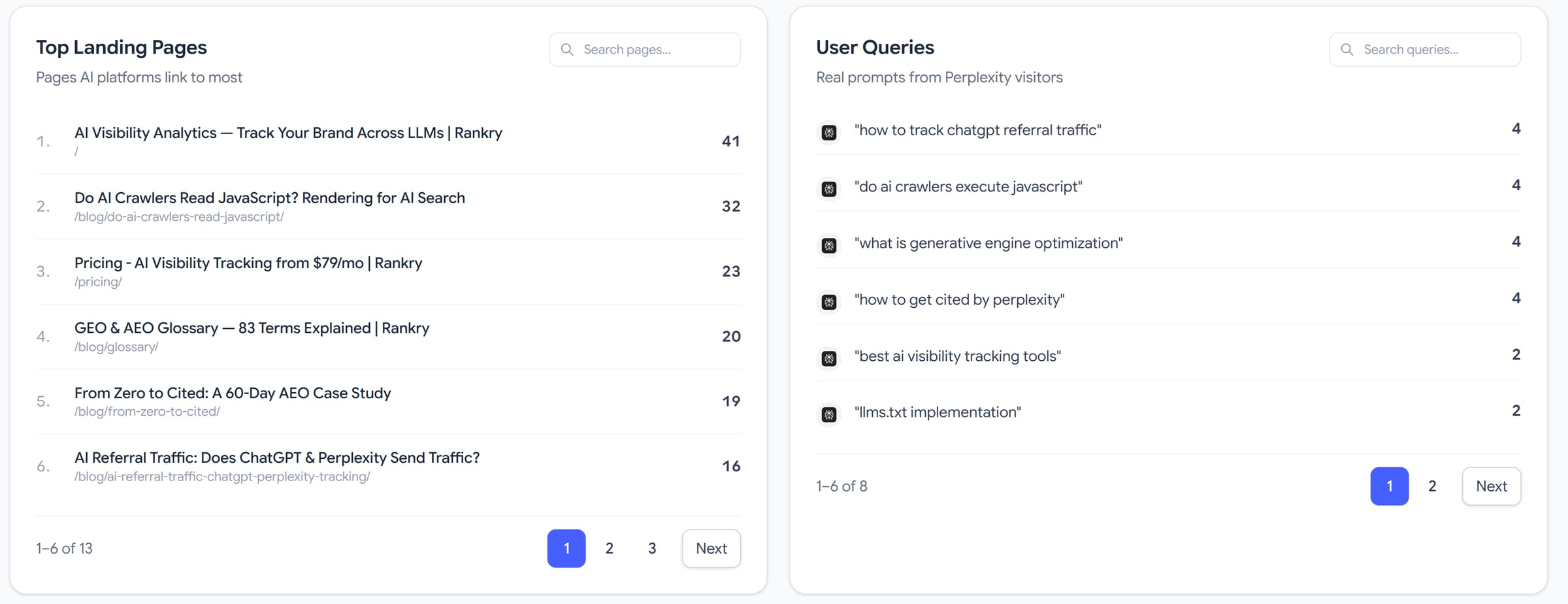Two panels from Rankry's AI Traffic dashboard side by side. On the left, Top Landing Pages ranks the pages AI platforms link to most: the homepage with 41 visits, the guide Do AI Crawlers Read JavaScript with 32, the pricing page with 23, the GEO and AEO glossary with 20, the From Zero to Cited case study with 19, and the AI referral traffic guide with 16, one to six of thirteen pages. On the right, User Queries lists the real prompts Perplexity visitors typed before they arrived: how to track chatgpt referral traffic, four visits; do ai crawlers execute javascript, four; what is generative engine optimization, four; how to get cited by perplexity, four; best ai visibility tracking tools, two; llms.txt implementation, two. GA4 can show you a landing page. It has no field anywhere that holds the question the visitor asked the AI.