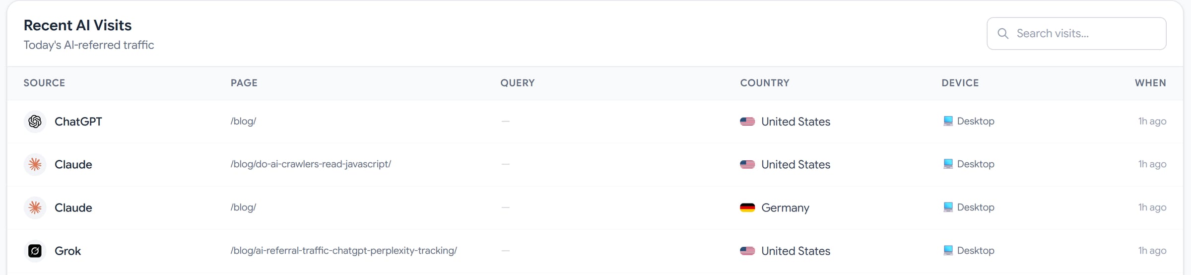The Recent AI Visits feed in Rankry's AI Traffic dashboard, listing today's AI-referred traffic one visit per row. The columns are Source, Page, Query, Country, Device, and When. The rows show a ChatGPT visit to /blog/ from the United States on desktop an hour ago, a Claude visit to /blog/do-ai-crawlers-read-javascript/ from the United States, a second Claude visit to /blog/ from Germany, and a Grok visit to /blog/ai-referral-traffic-chatgpt-perplexity-tracking/ from the United States. The Query column is filled only for the engines that pass the question in the referrer, so it reads as a dash for these four. Seen visit by visit, the mix is not an average from someone else's benchmark, it is which engines are sending people to which of your pages right now.