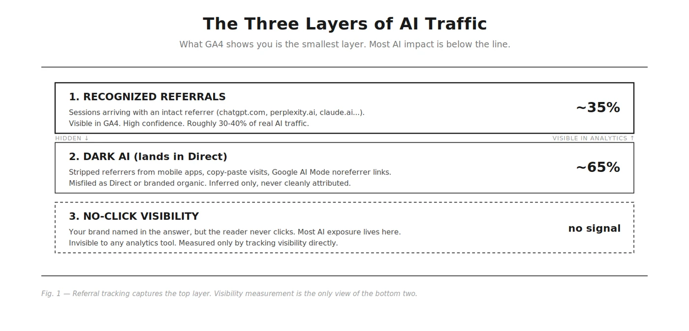 The three layers of AI traffic: recognized referrals that arrive with an intact referrer (around 35%, visible in GA4 with high confidence); dark AI from stripped mobile-app referrers, copy-paste visits, and Google AI Mode noreferrer links (around 65%, misfiled as Direct or branded organic and only ever inferred); and no-click visibility, where your brand is named in the answer but the reader never clicks, which produces no analytics signal at all and can only be measured by tracking visibility directly.