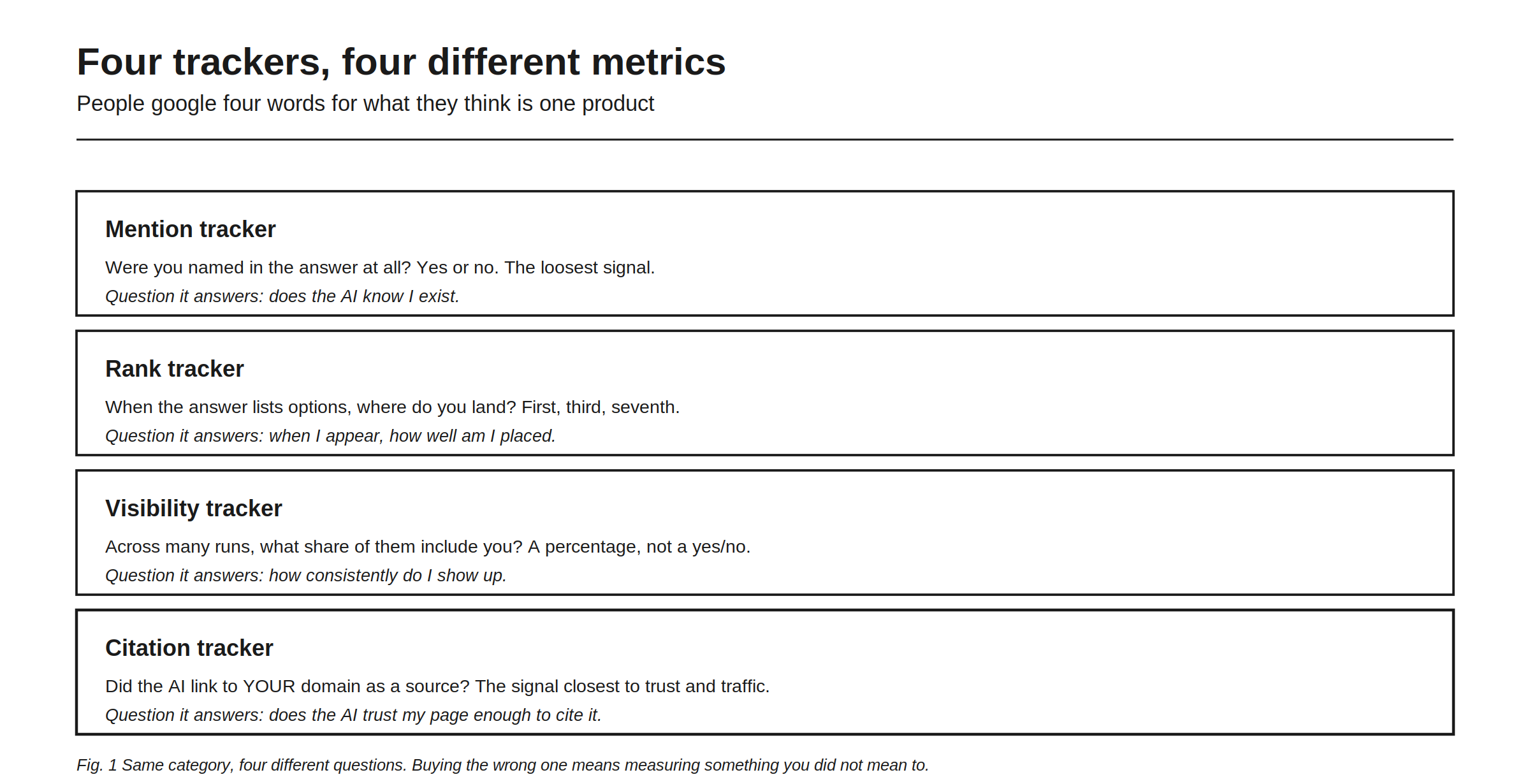 Four trackers, four different metrics, laid out as four cards for the four words people google as if they named one product. A mention tracker asks whether you were named in the answer at all, yes or no, the loosest signal, answering whether the AI knows you exist. A rank tracker asks where you land when the answer lists options, first, third, or seventh, answering how well you are placed when you do appear. A visibility tracker asks what share of many runs include you, a percentage rather than a yes or no, answering how consistently you show up. A citation tracker asks whether the AI linked to your domain as a source, the signal closest to trust and traffic, answering whether the AI trusts your page enough to cite it. The figure closes on the point: same category, four different questions, and buying the wrong one means measuring something you did not mean to measure.