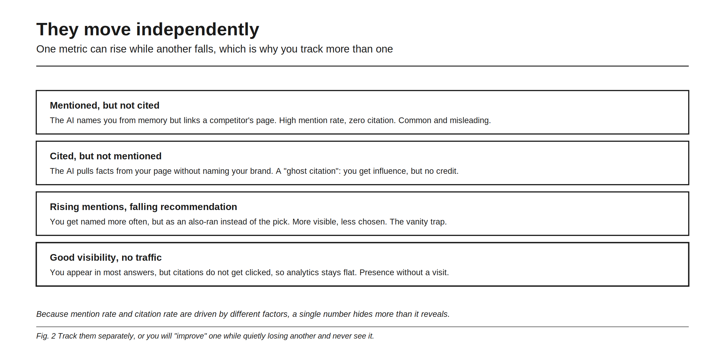 They move independently, shown as four real situations in which one metric rises while another falls. Mentioned but not cited: the AI names you from memory but links a competitor's page, so mention rate is high and citation is zero, which is common and misleading. Cited but not mentioned: the AI pulls facts from your page without naming your brand, a ghost citation that gives you influence but no credit. Rising mentions, falling recommendation: you are named more often but as an also-ran instead of the pick, more visible and less chosen, the vanity trap. Good visibility, no traffic: you appear in most answers but the citations are not clicked, so analytics stays flat, presence without a visit. The figure's conclusion: because mention rate and citation rate are driven by different factors, a single number hides more than it reveals, so track them separately or you will improve one while quietly losing another.
