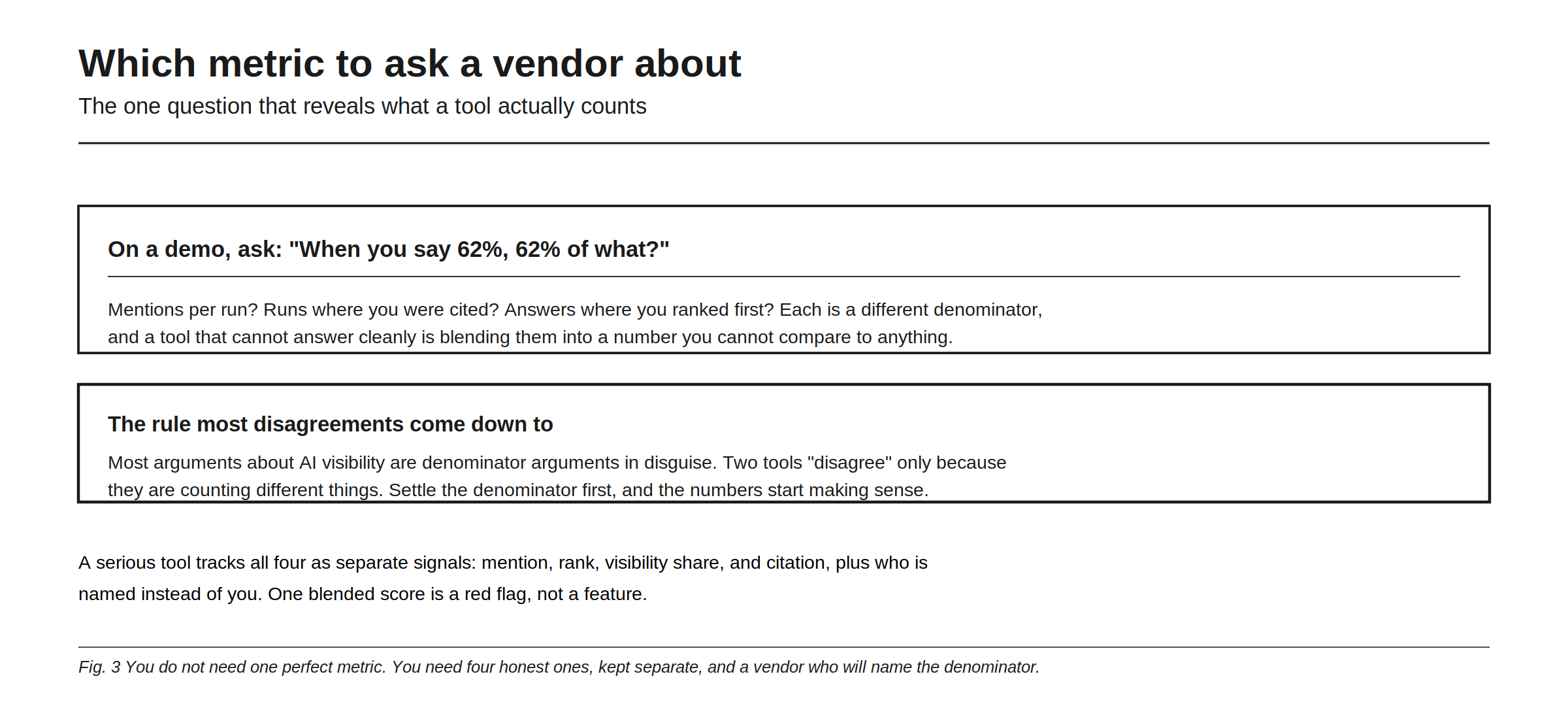 Which metric to ask a vendor about, built around the one question that reveals what a tool actually counts: when you say 62%, 62% of what? Mentions per run, runs where you were cited, or answers where you ranked first, each a different denominator, and a tool that cannot answer cleanly is blending them into a number you cannot compare to anything. The figure states the rule most disagreements come down to: arguments about AI visibility are denominator arguments in disguise, and two tools disagree only because they are counting different things, so settle the denominator first and the numbers start making sense. A serious tool tracks all four as separate signals, mention, rank, visibility share, and citation, plus who is named instead of you, and one blended score is a red flag rather than a feature.