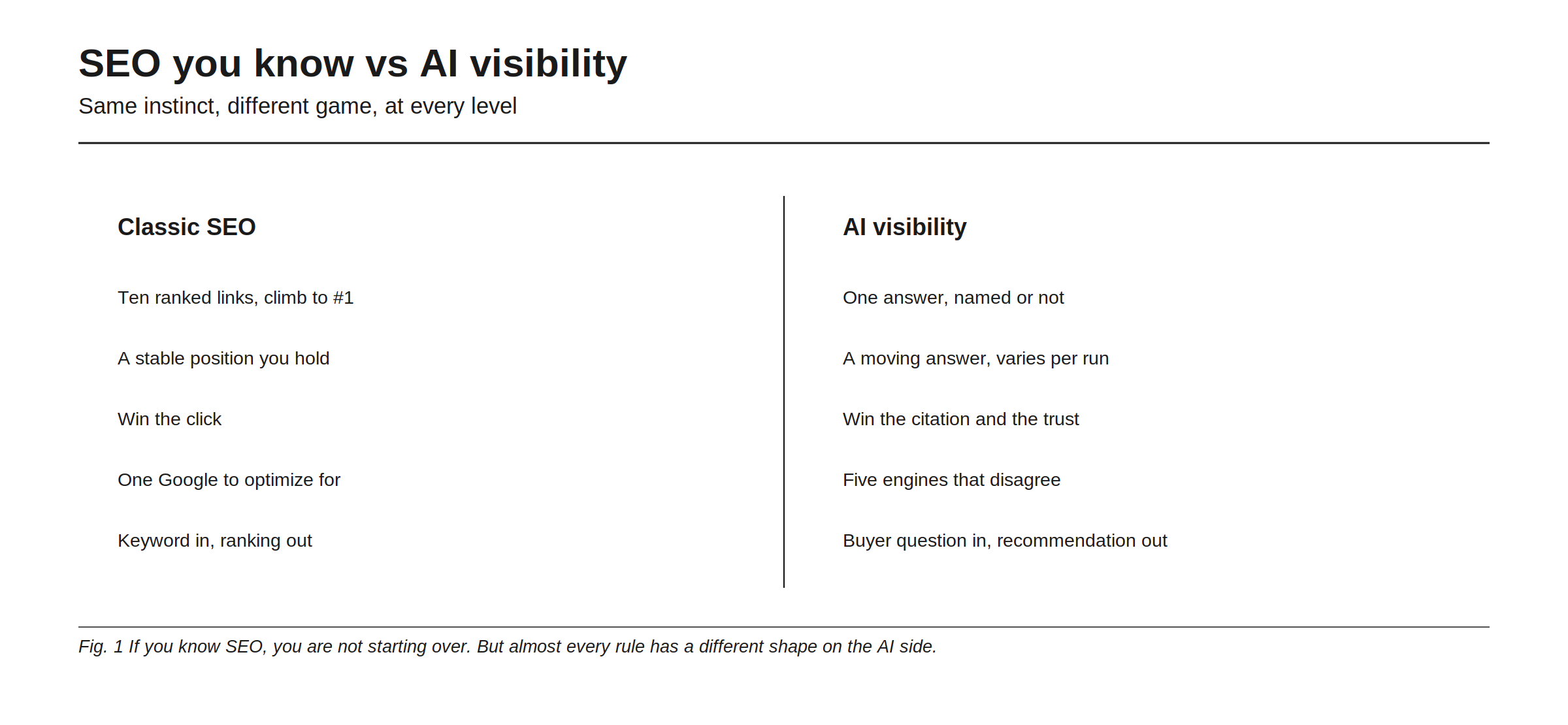 The SEO you know versus AI visibility, compared line by line as the same instinct playing a different game. Classic SEO offers ten ranked links and a climb toward number one; AI visibility offers one answer in which you are named or not. SEO gives a stable position you hold; AI visibility gives a moving answer that varies per run. SEO is about winning the click; AI visibility is about winning the citation and the trust. SEO has one Google to optimize for; AI visibility has five engines that disagree. And where SEO takes a keyword in and returns a ranking, AI visibility takes a buyer question in and returns a recommendation. If you know SEO you are not starting over, but almost every rule has a different shape on the AI side.