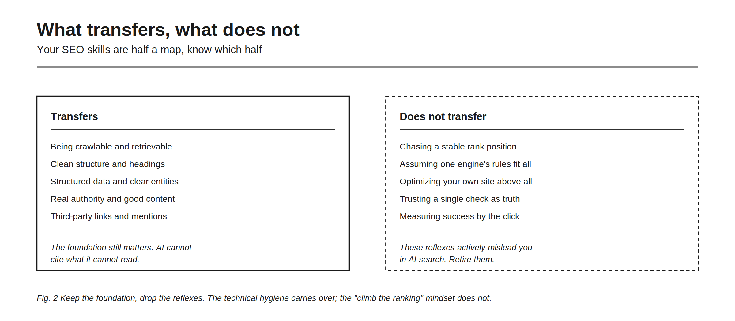 What transfers and what does not, presented as two columns because your SEO skills are half a map. Transferring: being crawlable and retrievable, clean structure and headings, structured data and clear entities, real authority and good content, and third-party links and mentions, because the foundation still matters and AI cannot cite what it cannot read. Not transferring: chasing a stable rank position, assuming one engine's rules fit all, optimizing your own site above all, trusting a single check as truth, and measuring success by the click, because these reflexes actively mislead you in AI search and should be retired. Keep the foundation, drop the reflexes.