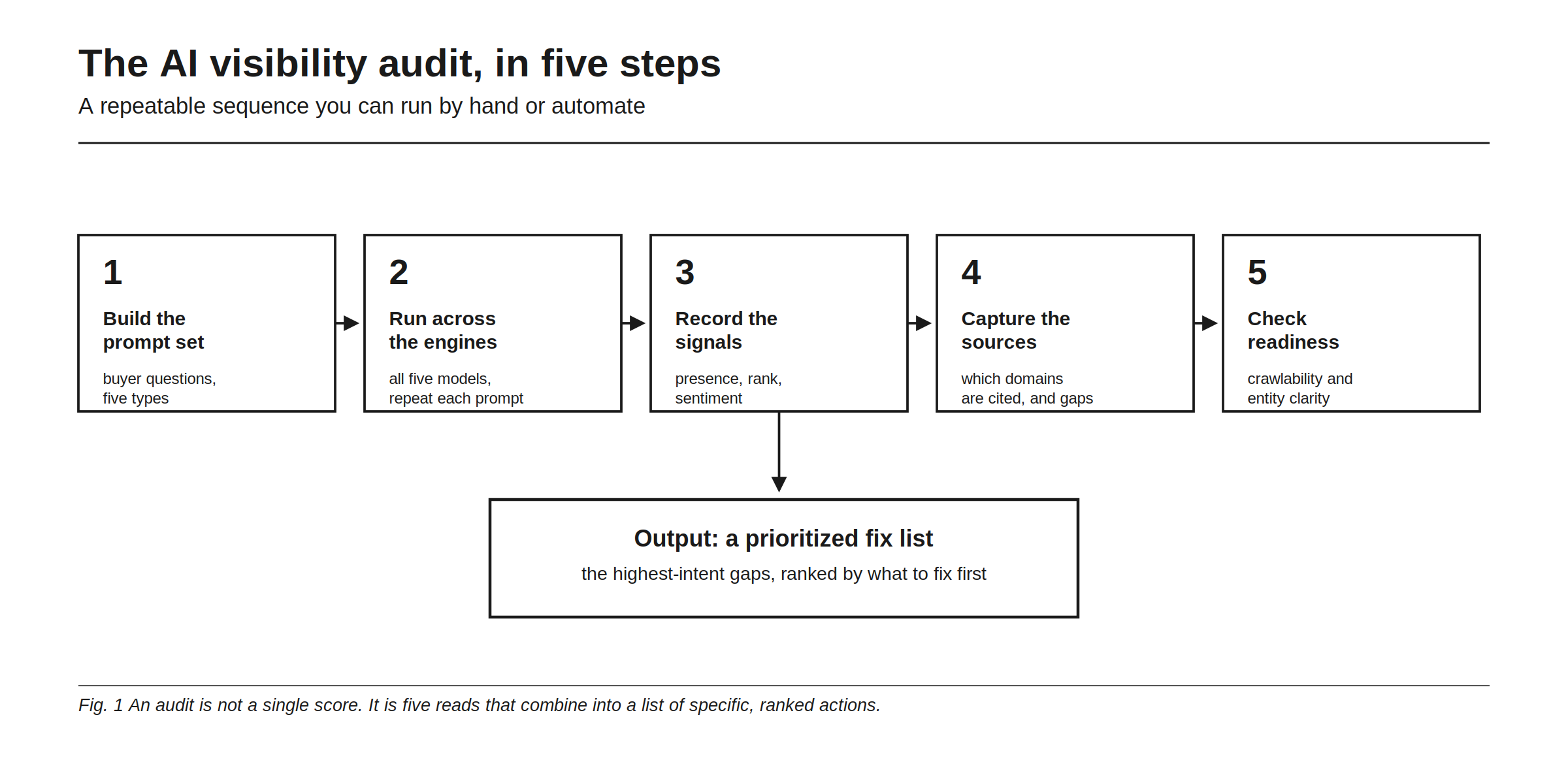 The AI visibility audit in five steps, a repeatable sequence you can run by hand or automate. Step 1: build the prompt set from buyer questions across five types. Step 2: run across the engines, all five models, repeating each prompt. Step 3: record the signals of presence, rank, and sentiment. Step 4: capture the sources, which domains are cited, and the gaps. Step 5: check readiness, crawlability and entity clarity. The output is a prioritized fix list, the highest-intent gaps ranked by what to fix first.
