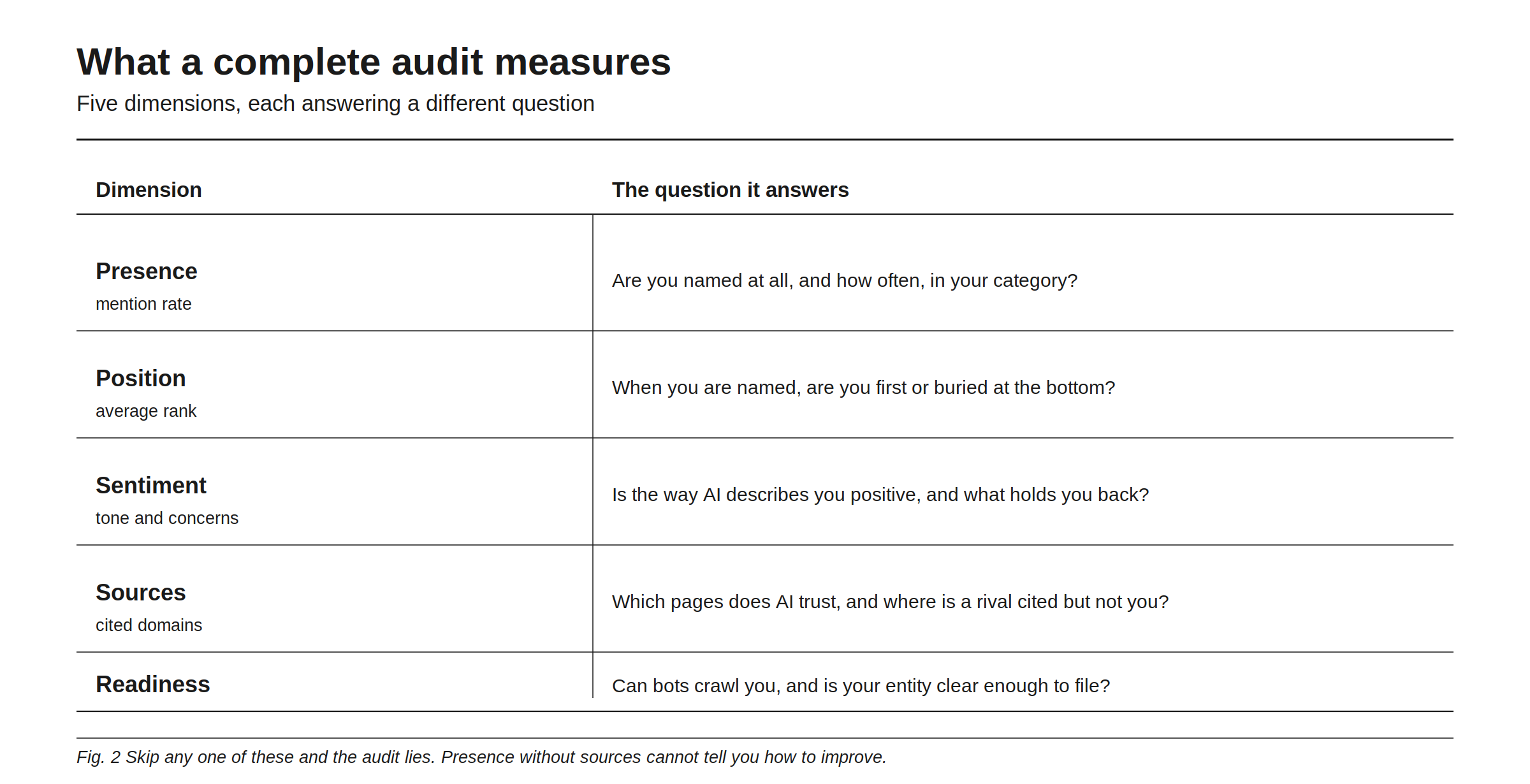 What a complete audit measures: five dimensions, each answering a different question. Presence, the mention rate, answers whether you are named at all and how often in your category. Position, the average rank, answers whether you are first or buried at the bottom when named. Sentiment, the tone and concerns, answers whether the way AI describes you is positive and what holds you back. Sources, the cited domains, answers which pages AI trusts and where a rival is cited but not you. Readiness answers whether bots can crawl you and whether your entity is clear enough to file. Skip any one and the audit lies; presence without sources cannot tell you how to improve.