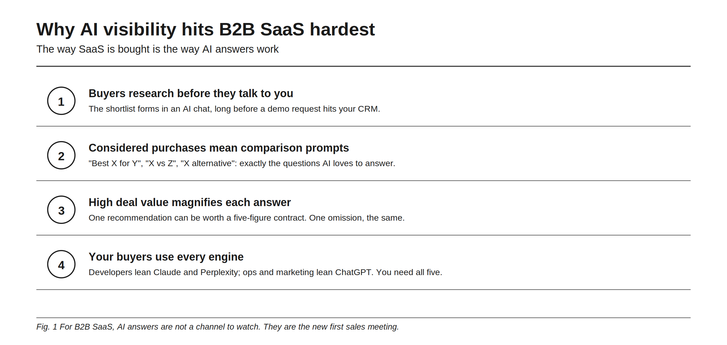 Why AI visibility hits B2B SaaS hardest: the way SaaS is bought is the way AI answers work. 1. Buyers research before they talk to you: the shortlist forms in an AI chat, long before a demo request hits your CRM. 2. Considered purchases mean comparison prompts: best X for Y, X vs Z, X alternative, exactly the questions AI loves to answer. 3. High deal value magnifies each answer: one recommendation can be worth a five-figure contract, one omission, the same. 4. Your buyers use every engine: developers lean Claude and Perplexity, ops and marketing lean ChatGPT, you need all five. For B2B SaaS, AI answers are not a channel to watch. They are the new first sales meeting.