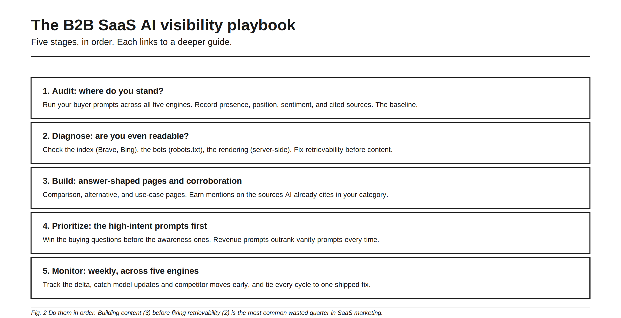 The B2B SaaS AI visibility playbook, five stages, in order, each links to a deeper guide. 1. Audit, where do you stand: run your buyer prompts across all five engines, record presence, position, sentiment, and cited sources, the baseline. 2. Diagnose, are you even readable: check the index, Brave, Bing, the bots, robots.txt, the rendering, server-side, fix retrievability before content. 3. Build, answer-shaped pages and corroboration: comparison, alternative, and use-case pages, earn mentions on the sources AI already cites in your category. 4. Prioritize, the high-intent prompts first: win the buying questions before the awareness ones, revenue prompts outrank vanity prompts every time. 5. Monitor, weekly, across five engines: track the delta, catch model updates and competitor moves early, and tie every cycle to one shipped fix. Do them in order. Building content before fixing retrievability is the most common wasted quarter in SaaS marketing.