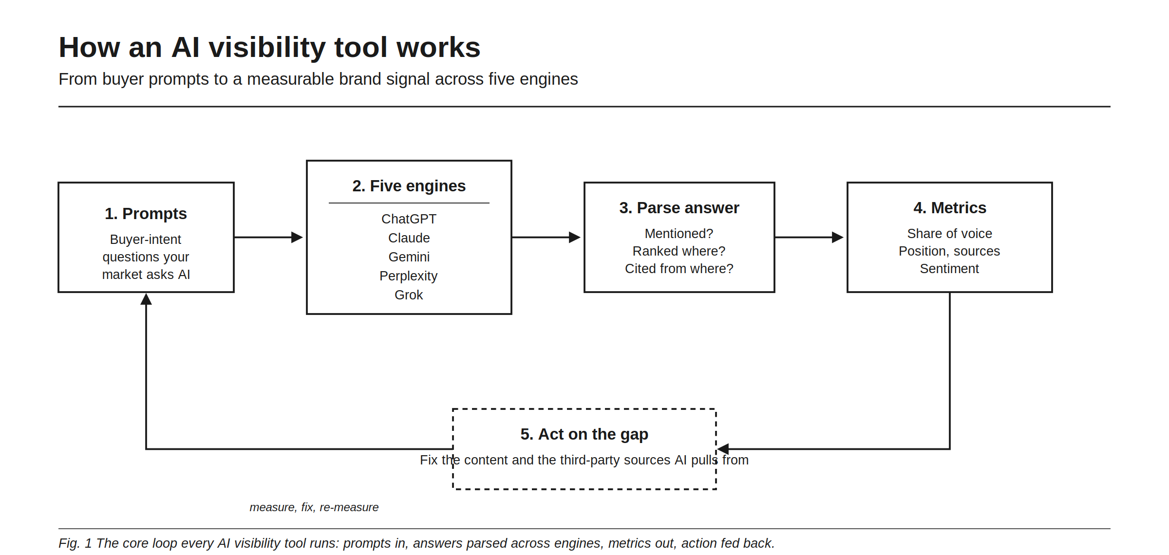 The core loop every AI visibility tool runs: buyer-intent prompts go in, each answer is collected across five engines (ChatGPT, Claude, Gemini, Perplexity, Grok), the answer is parsed for whether your brand is mentioned, where it ranks, and which sources it cited, those signals roll up into metrics like share of voice, position, and sentiment, and the gap feeds back into fixing your content and the third-party sources AI pulls from.
