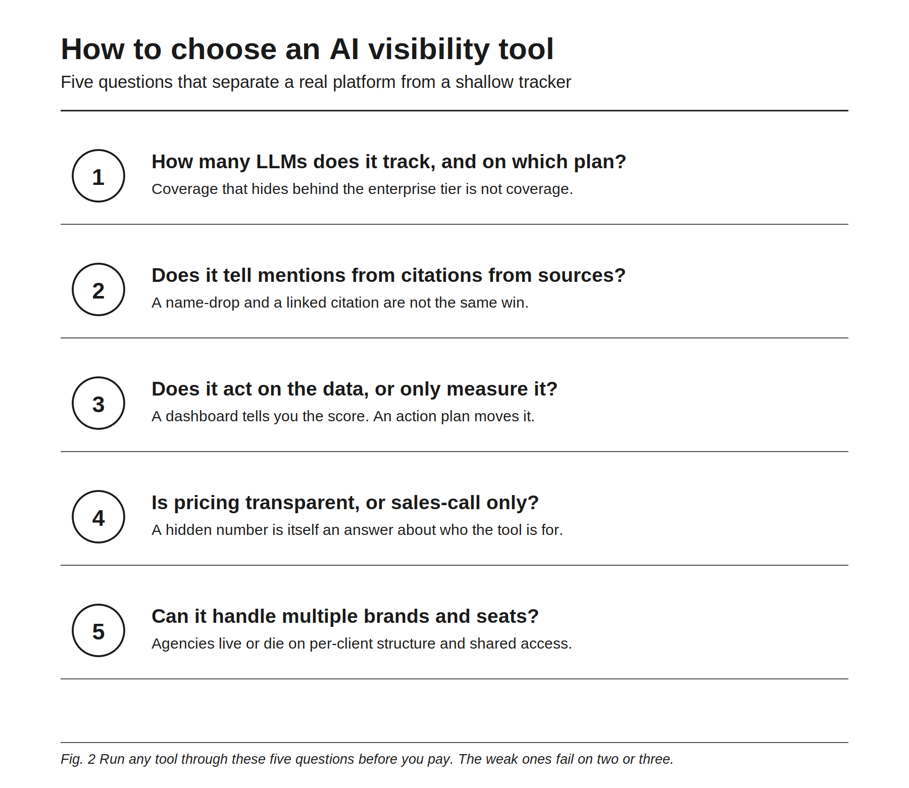 Five questions to ask before you buy an AI visibility tool: how many LLMs does it track and on which plan (coverage gated behind the enterprise tier is not coverage); does it tell mentions from citations from sources (a name-drop and a linked citation are not the same win); does it act on the data or only measure it (a dashboard reports the score, an action plan moves it); is pricing transparent or sales-call only (a hidden number is itself an answer about who the tool is for); and can it handle multiple brands and seats (agencies live or die on per-client structure and shared access).