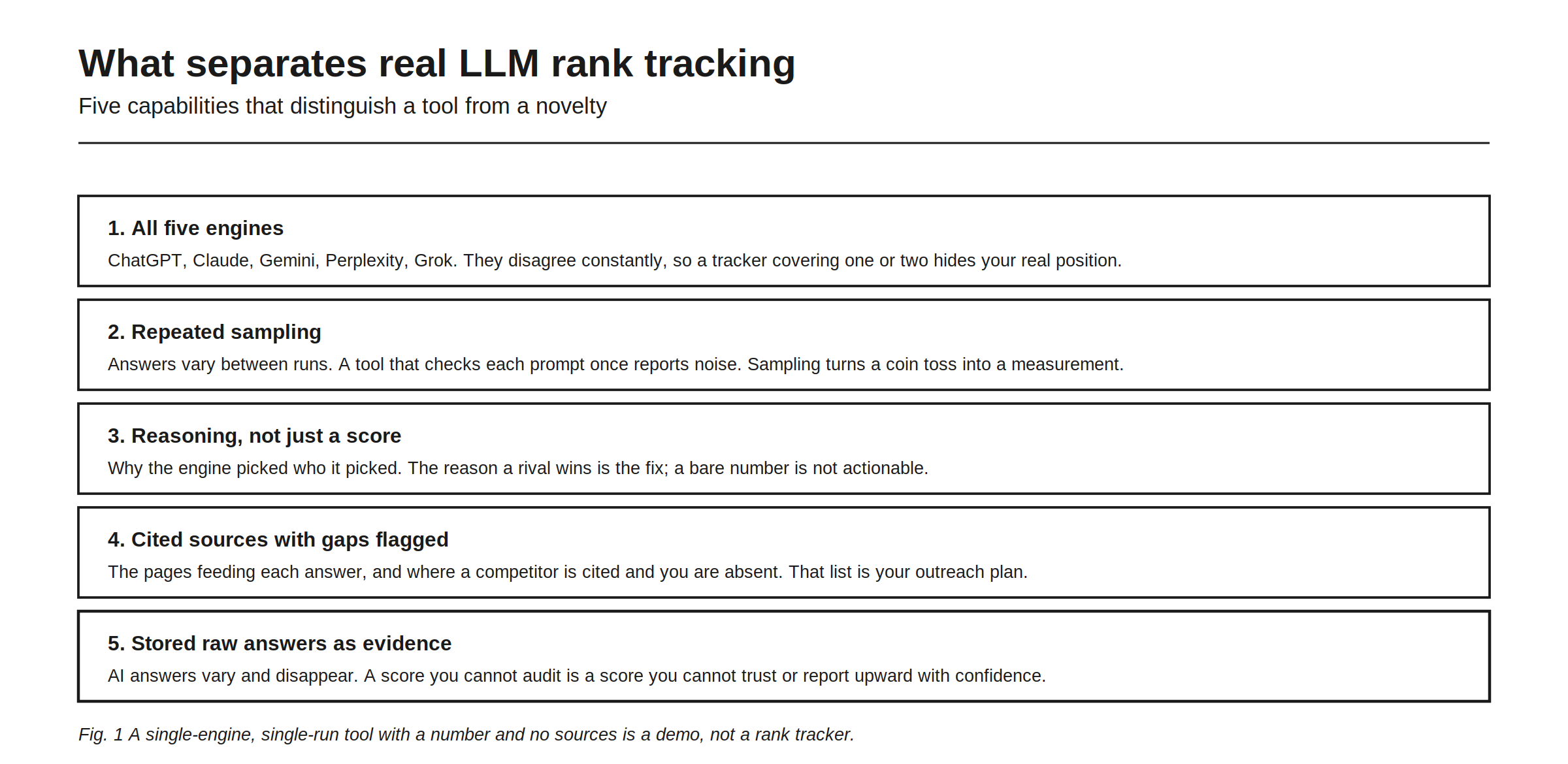 Five capabilities that separate real LLM rank tracking from a novelty. One, broad engine coverage, because the engines disagree constantly and a tracker covering one or two hides your real position. Two, repeated sampling, because answers vary between runs and a tool that checks each prompt once reports noise. Three, reasoning rather than just a score, because the reason a rival wins is the fix and a bare number is not actionable. Four, cited sources with gaps flagged, the pages feeding each answer and where a competitor is cited while you are absent, which is your outreach plan. Five, stored raw answers as evidence, because AI answers vary and disappear, and a score you cannot audit is a score you cannot report upward with confidence.