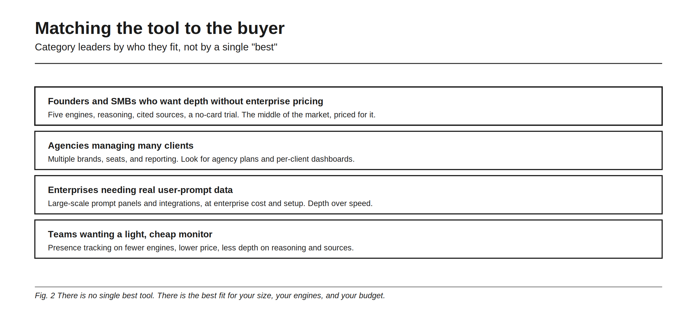 Matching the tool to the buyer, with category leaders sorted by who they fit rather than by a single best. Founders and SMBs who want depth without enterprise pricing need engine choice, reasoning, cited sources, and a no-card trial. Agencies managing many clients need multiple brands, seats, and reporting, so look for agency plans and per-client dashboards. Enterprises needing real user-prompt data need large-scale prompt panels and integrations, at enterprise cost and setup. Teams wanting a light cheap monitor get presence tracking on fewer engines at a lower price, with less depth on reasoning and sources. There is no single best tool, only the best fit for your size, your engines, and your budget.