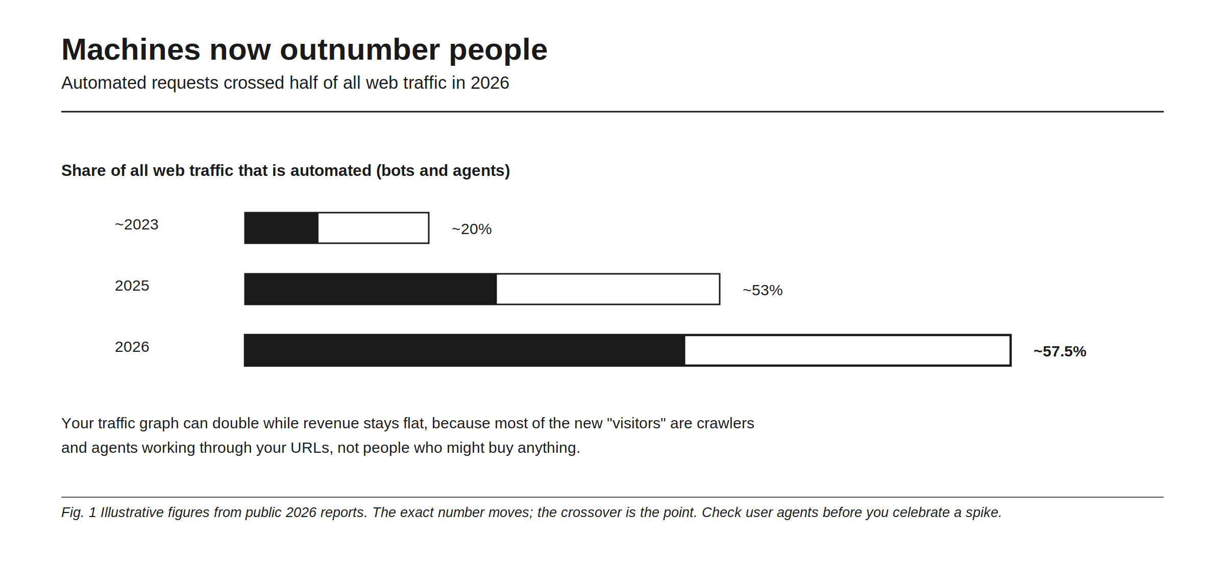 Machines now outnumber people, a bar chart of the share of all web traffic that is automated, meaning bots and agents. It runs from roughly 20% around 2023, to about 53% in 2025, to about 57.5% in 2026, when automated requests crossed half of all web traffic. The note beneath explains the consequence: your traffic graph can double while revenue stays flat, because most of the new visitors are crawlers and agents working through your URLs rather than people who might buy anything. The figures are labelled as illustrative numbers from public 2026 reports, with the crossover rather than the exact percentage as the point, and the advice to check user agents before celebrating a spike.