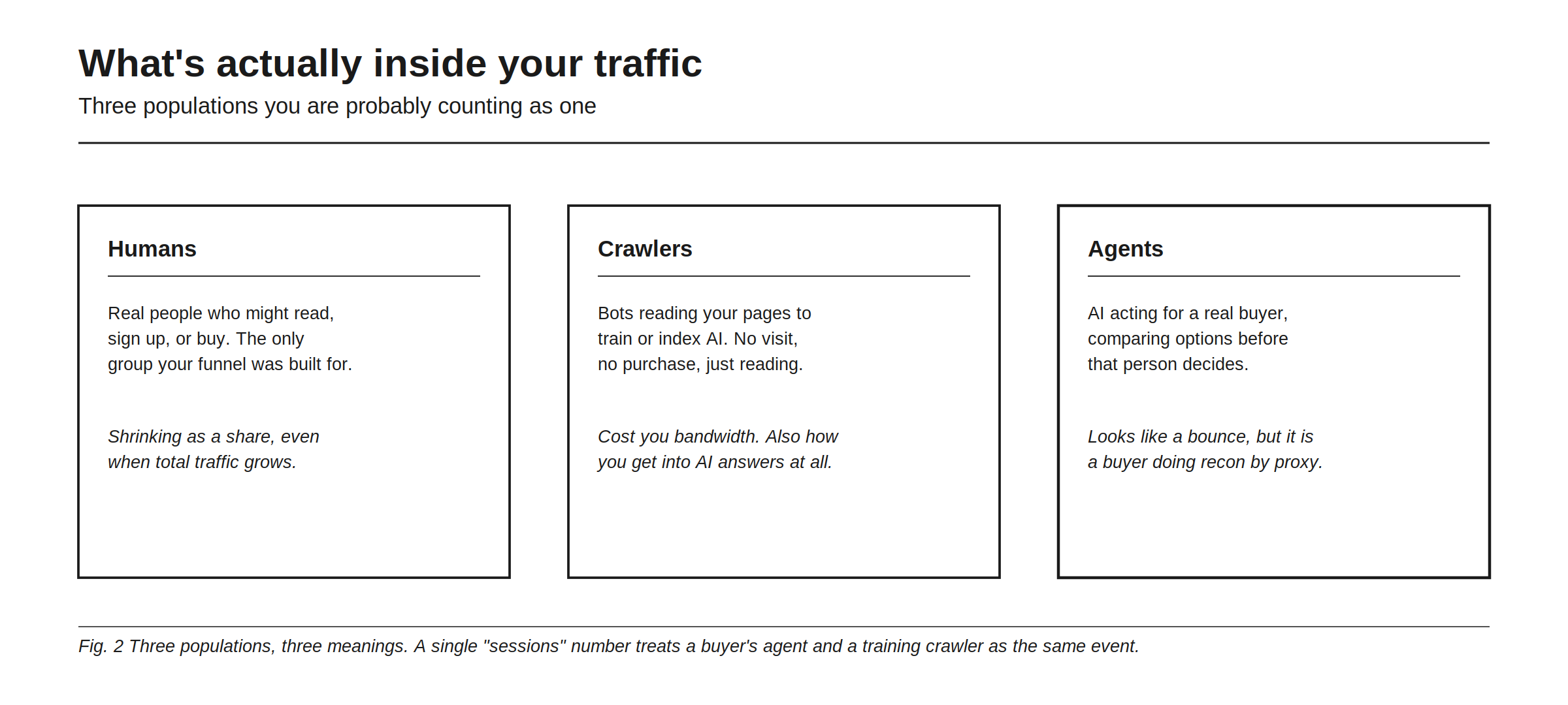 What is actually inside your traffic, three populations most sites count as one. Humans: real people who might read, sign up, or buy, the only group your funnel was built for, and a shrinking share even when total traffic grows. Crawlers: bots reading your pages to train or index AI, with no visit and no purchase, just reading, which costs you bandwidth but is also how you get into AI answers at all. Agents: AI acting for a real buyer, comparing options before that person decides, which looks like a bounce but is a buyer doing recon by proxy. Three populations, three meanings, and a single sessions number treats a buyer's agent and a training crawler as the same event.