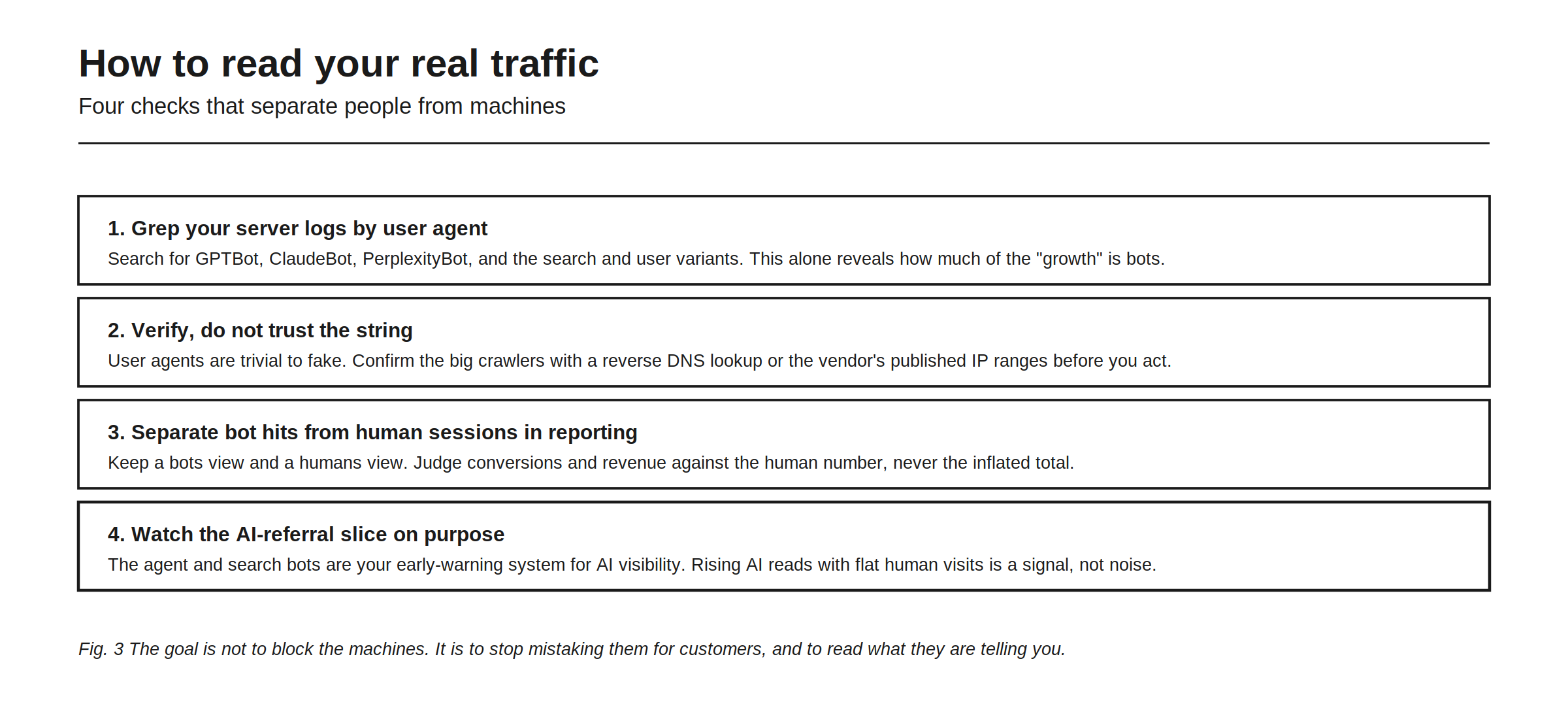 How to read your real traffic, four checks that separate people from machines. First, grep your server logs by user agent, searching for GPTBot, ClaudeBot, PerplexityBot and the search and user variants, which alone reveals how much of the growth is bots. Second, verify rather than trusting the string, because user agents are trivial to fake, so confirm the big crawlers with a reverse DNS lookup or the vendor's published IP ranges. Third, separate bot hits from human sessions in reporting, keeping a bots view and a humans view and judging conversions against the human number. Fourth, watch the AI-referral slice on purpose, because rising AI reads with flat human visits is a signal, not noise. The goal is not to block the machines but to stop mistaking them for customers.