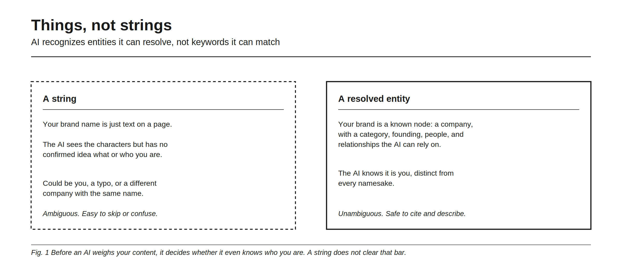 Things, not strings: AI recognizes entities it can resolve rather than keywords it can match. As a string, your brand name is just text on a page; the AI sees the characters but has no confirmed idea what or who you are, and it could be you, a typo, or a different company with the same name, which makes it ambiguous and easy to skip or confuse. As a resolved entity, your brand is a known node with a category, a founding, people, and relationships the AI can rely on, distinct from every namesake, which makes it unambiguous and safe to cite and describe. Before an AI weighs your content, it decides whether it even knows who you are.