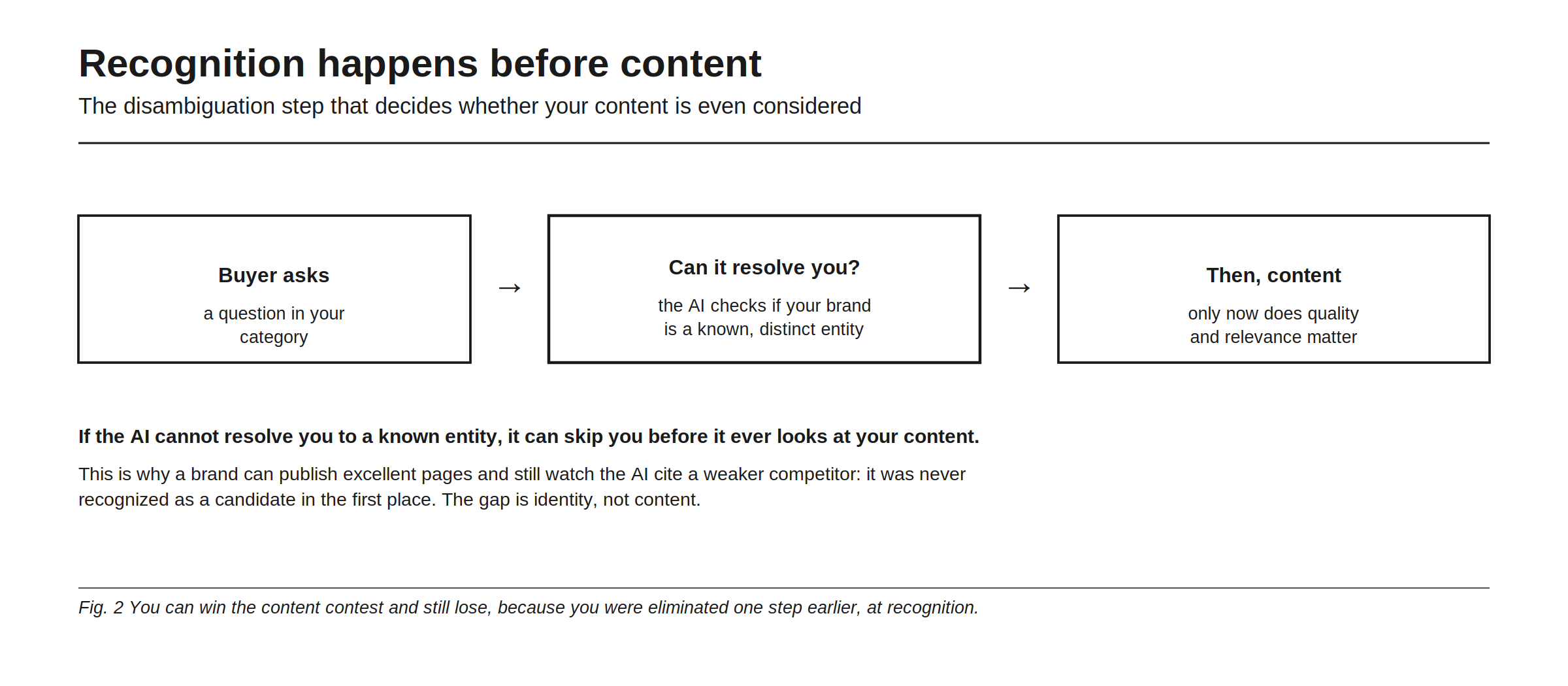 Recognition happens before content, shown as the disambiguation step that decides whether your content is even considered. A buyer asks a question in your category, the AI checks whether your brand resolves to a known, distinct entity, and only then does content quality and relevance matter. If the AI cannot resolve you, it can skip you before it ever looks at your content, which is why a brand can publish excellent pages and still watch the AI cite a weaker competitor: it was never recognized as a candidate. The gap is identity rather than content, so you can win the content contest and still lose, eliminated one step earlier at recognition.