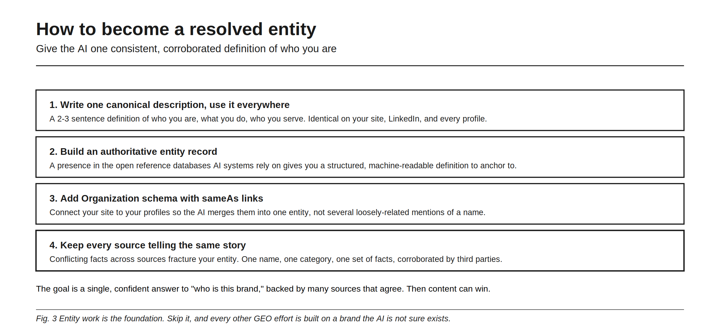 How to become a resolved entity by giving the AI one consistent, corroborated definition of who you are. First, write one canonical description and use it everywhere: two or three sentences on who you are, what you do, and who you serve, identical on your site, LinkedIn, and every profile. Second, build an authoritative entity record, since a presence in the open reference databases AI systems rely on gives you a structured, machine-readable definition to anchor to. Third, add Organization schema with sameAs links connecting your site to your profiles, so the AI merges them into one entity rather than several loosely related mentions. Fourth, keep every source telling the same story, because conflicting facts fracture your entity.