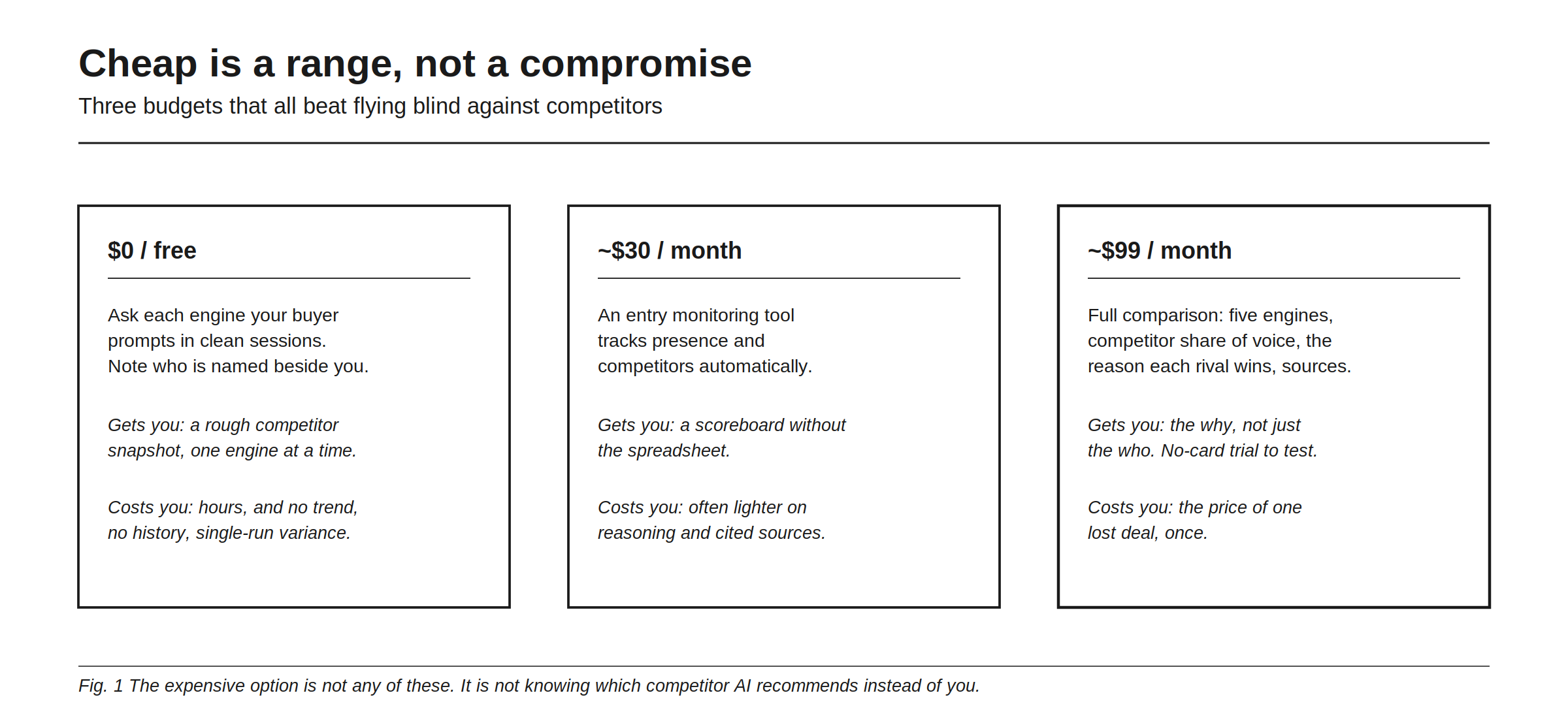 Cheap is a range, not a compromise: three budgets that all beat flying blind against competitors. $0, free: ask each engine your buyer prompts in clean sessions, note who is named beside you; gets you a rough competitor snapshot, one engine at a time; costs you hours, and no trend, no history, single-run variance. ~$30 a month: an entry monitoring tool tracks presence and competitors automatically; gets you a scoreboard without the spreadsheet; costs you: often lighter on reasoning and cited sources. ~$99 a month: full comparison, five engines, competitor share of voice, the reason each rival wins, sources; gets you the why, not just the who, no-card trial to test; costs you the price of one lost deal, once. The expensive option is not any of these. It is not knowing which competitor AI recommends instead of you.