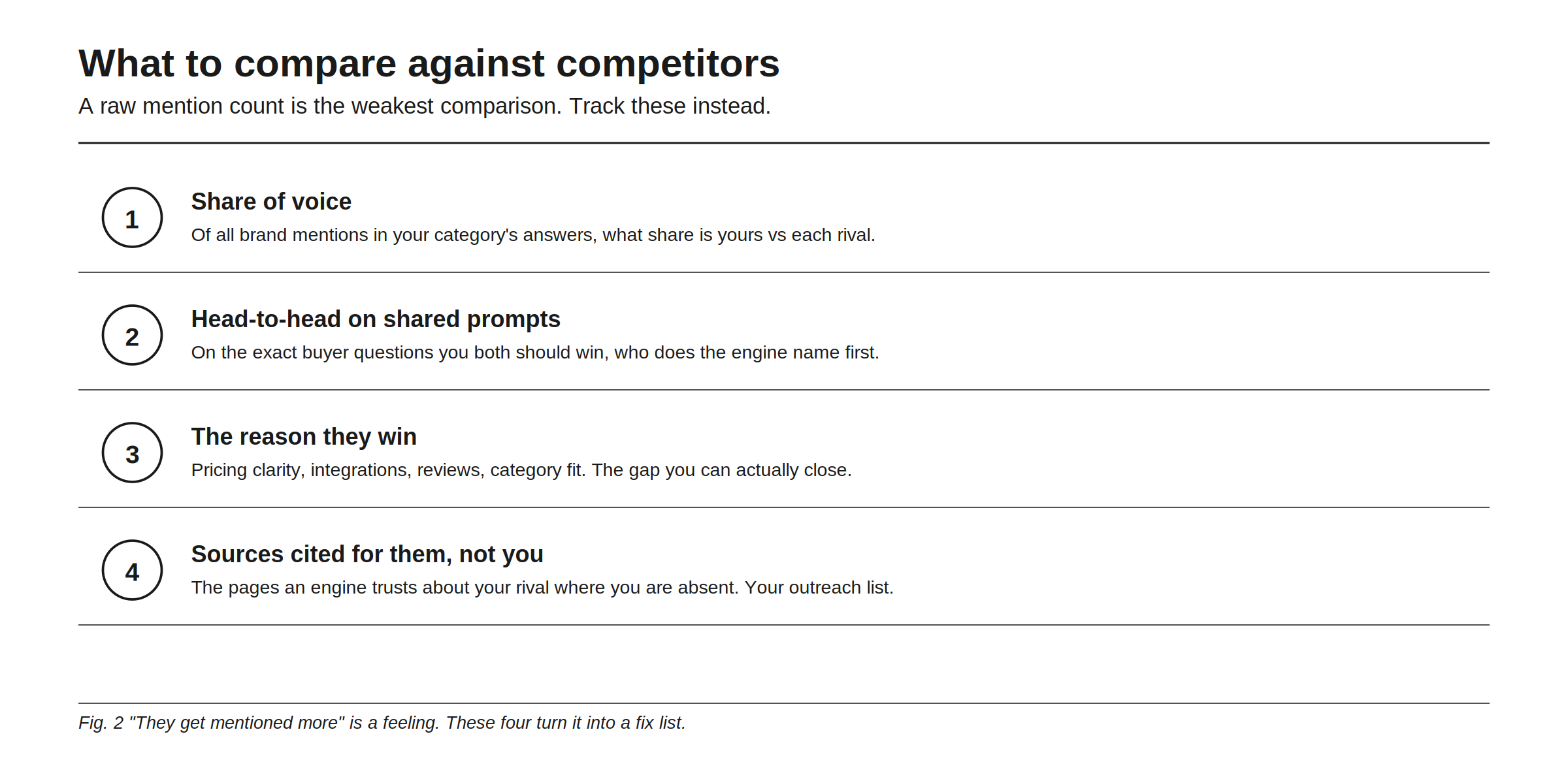 What to compare against competitors: a raw mention count is the weakest comparison, track these instead. 1. Share of voice: of all brand mentions in your category's answers, what share is yours vs each rival. 2. Head-to-head on shared prompts: on the exact buyer questions you both should win, who does the engine name first. 3. The reason they win: pricing clarity, integrations, reviews, category fit, the gap you can actually close. 4. Sources cited for them, not you: the pages an engine trusts about your rival where you are absent, your outreach list. They get mentioned more is a feeling. These four turn it into a fix list.