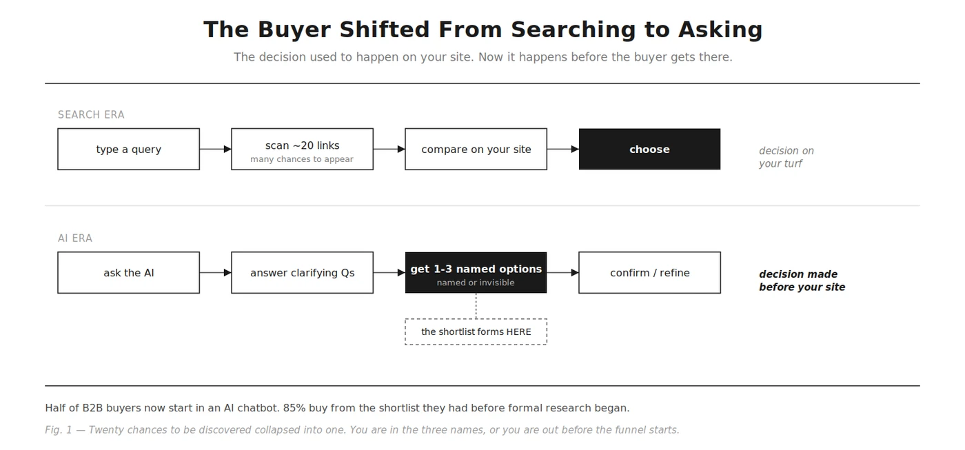 The buyer shifted from searching to asking: the decision used to happen on your site, and now it happens before the buyer gets there. In the search era the buyer typed a query, scanned around 20 links with many chances to appear, compared options on your site, and chose there, so the decision was made on your turf. In the AI era the buyer asks the AI, answers clarifying questions, gets 1 to 3 named options where the shortlist forms and you are either named or invisible, then confirms or refines, so the decision is made before your site. Half of B2B buyers now start in an AI chatbot, and 85% buy from the shortlist they had before formal research began. Twenty chances to be discovered collapsed into one.