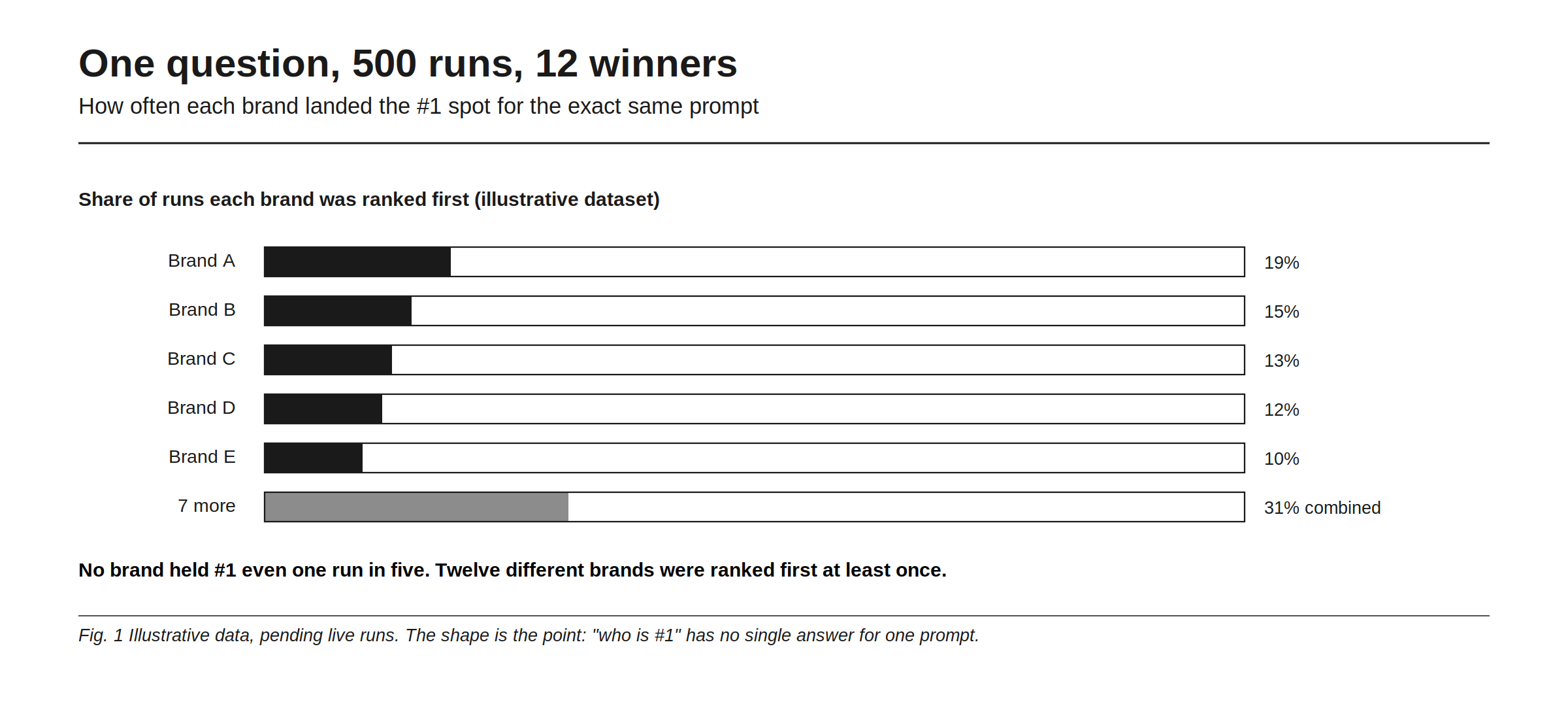 One question, 500 runs, 12 winners: how often each brand landed the #1 spot for the exact same prompt, as a share of runs in an illustrative modeled dataset. Brand A took first place in 19% of runs, Brand B in 15%, Brand C in 13%, Brand D in 12%, Brand E in 10%, and seven more brands split the remaining 31% between them. No brand held the top spot even one run in five, and twelve different brands were ranked first at least once. The figure is labelled illustrative data pending live runs, because the shape is the point: who is #1 has no single answer for one prompt.