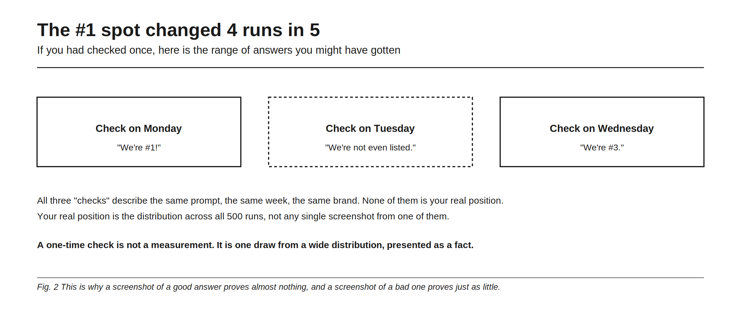 The #1 spot changed four runs in five, shown as the range of answers a single check might have returned. Check on Monday and the answer is we are number one. Check on Tuesday and we are not even listed. Check on Wednesday and we are third. All three checks describe the same prompt, the same week, and the same brand, and none of them is the real position, which is the distribution across all the runs rather than any single screenshot from one of them. The figure's conclusion: a one-time check is not a measurement, it is one draw from a wide distribution presented as a fact, which is why a screenshot of a good answer proves almost nothing and a screenshot of a bad one proves just as little.