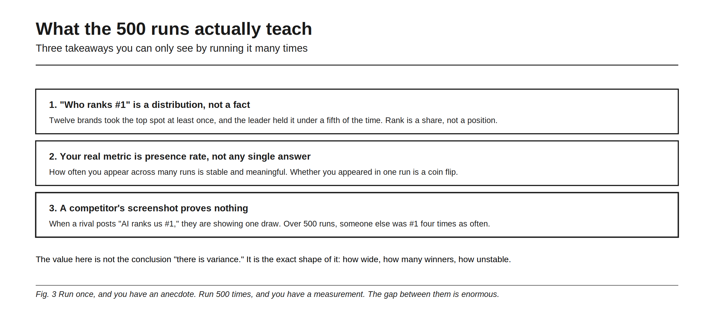 What many runs actually teach, three takeaways visible only at volume. First, who ranks #1 is a distribution rather than a fact: twelve brands took the top spot at least once and the leader held it under a fifth of the time, so rank is a share rather than a position. Second, your real metric is presence rate rather than any single answer, because how often you appear across many runs is stable and meaningful while whether you appeared in one run is a coin flip. Third, a competitor's screenshot proves nothing, since a rival posting that AI ranks them first is showing one draw. The value is not the conclusion that variance exists but its exact shape: how wide, how many winners, how unstable.